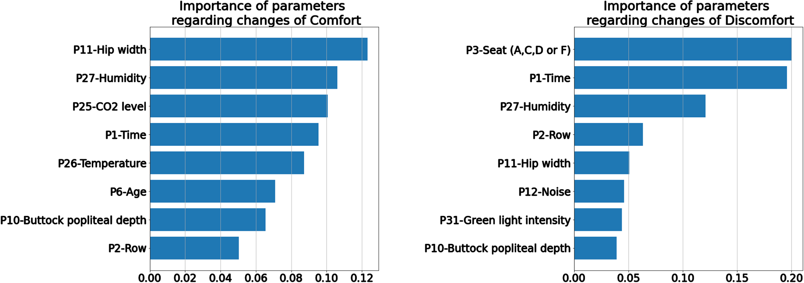 The importance of factors regarding (dis)comfort (left comfort, right discomfort, horizontal axes represent the amplitude of the contribution).