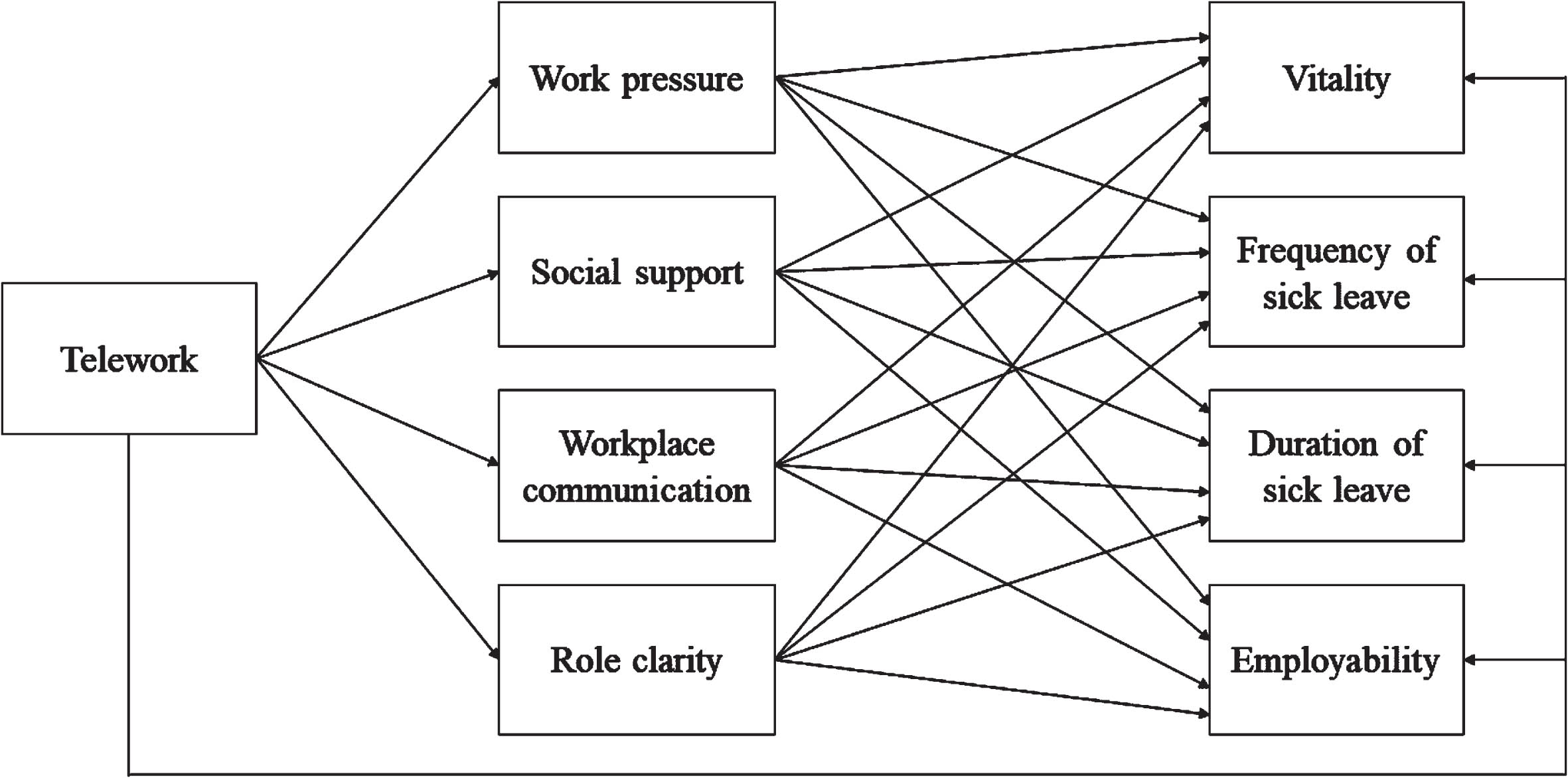 Hypothesised path model of the relationship between telework, job demands (work pressure), job resources (social support, workplace communication, and role clarity), and sustainable employability outcomes (vitality, work ability, and employability). Participants’ work ability was measured through their frequency and duration of sick leave.