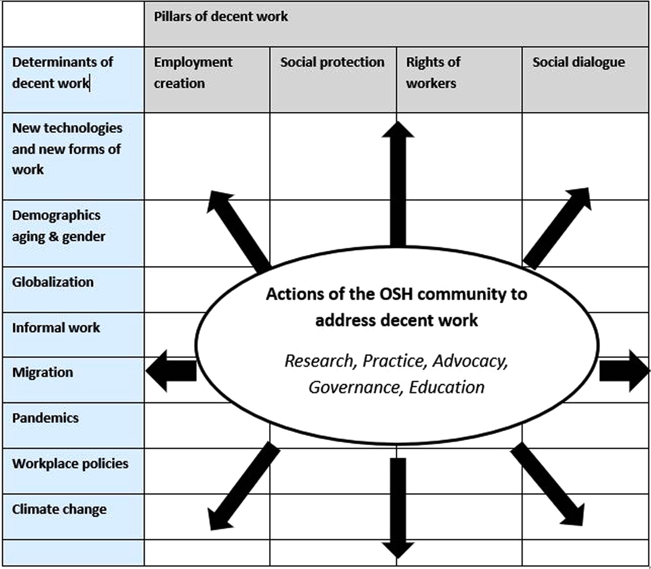 Staging framework to probe how OSH can further achieve decent work (adapted from [22]).