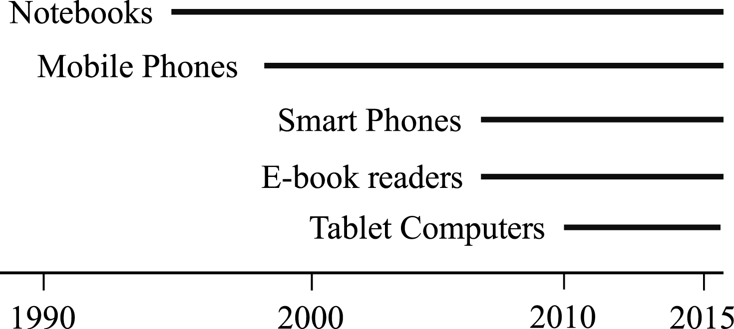 General timeline of mobile computing technology during the past 20 years. Tablet computer are expected to out sell notebook computers in 2013.