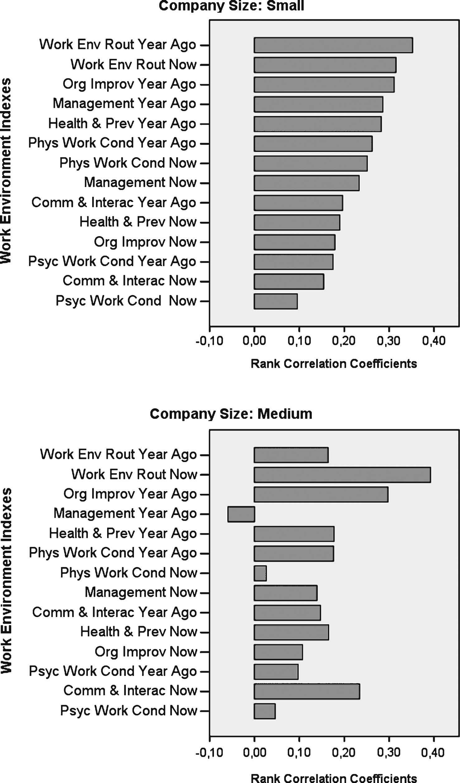 Rank correlation coefficients for the 14 work environment prioritization indexes. Notes: Small-sized (n = 79) and medium-sized (n = 27) companies (total n = 106).