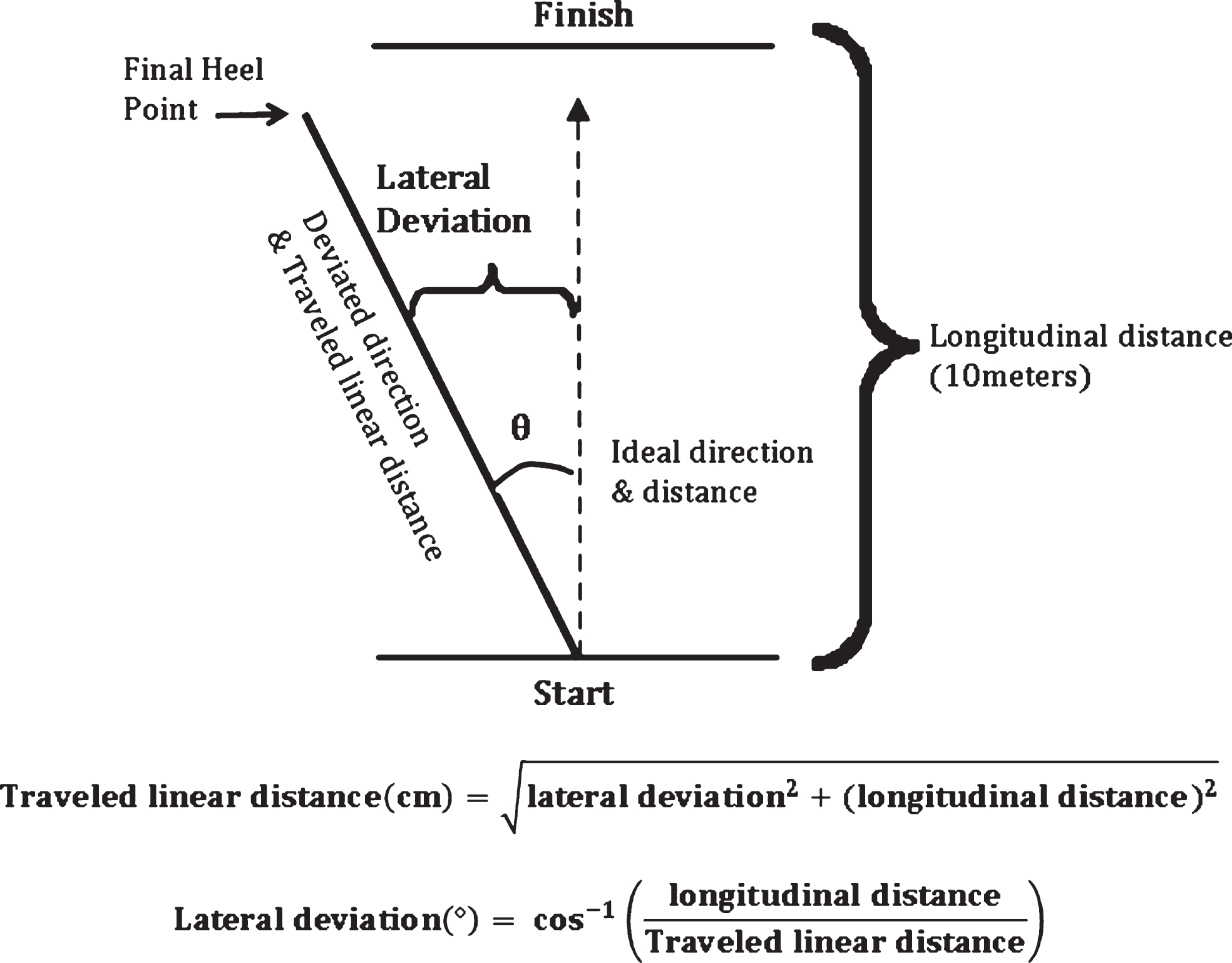 Illustration for measurement of lateral deviation.