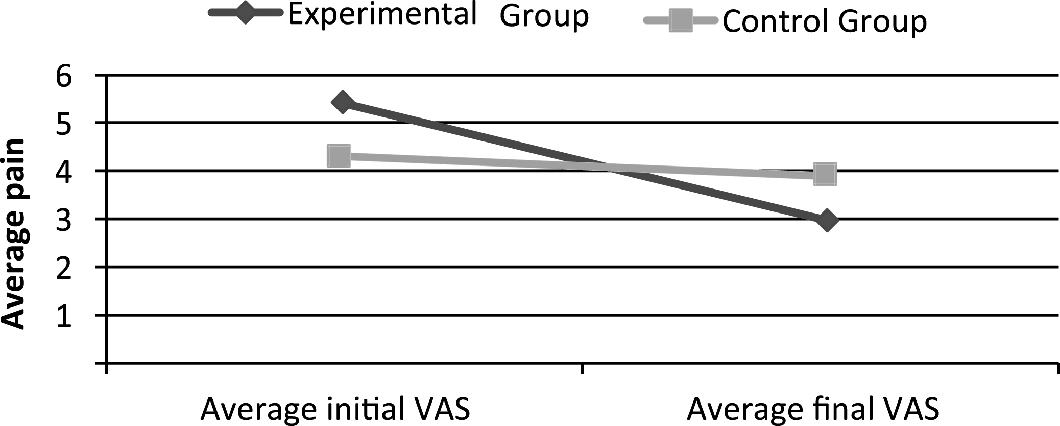 Experimental and control group average data concerning pain in the initial and final VAS.