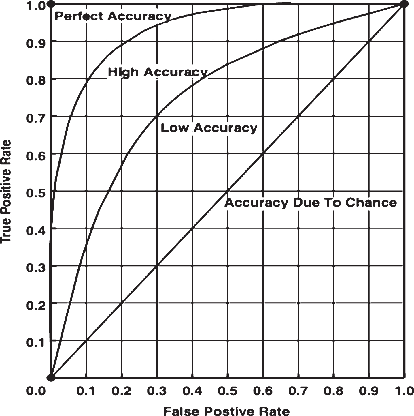 Comparison of ROC curves with different degrees of accuracy.