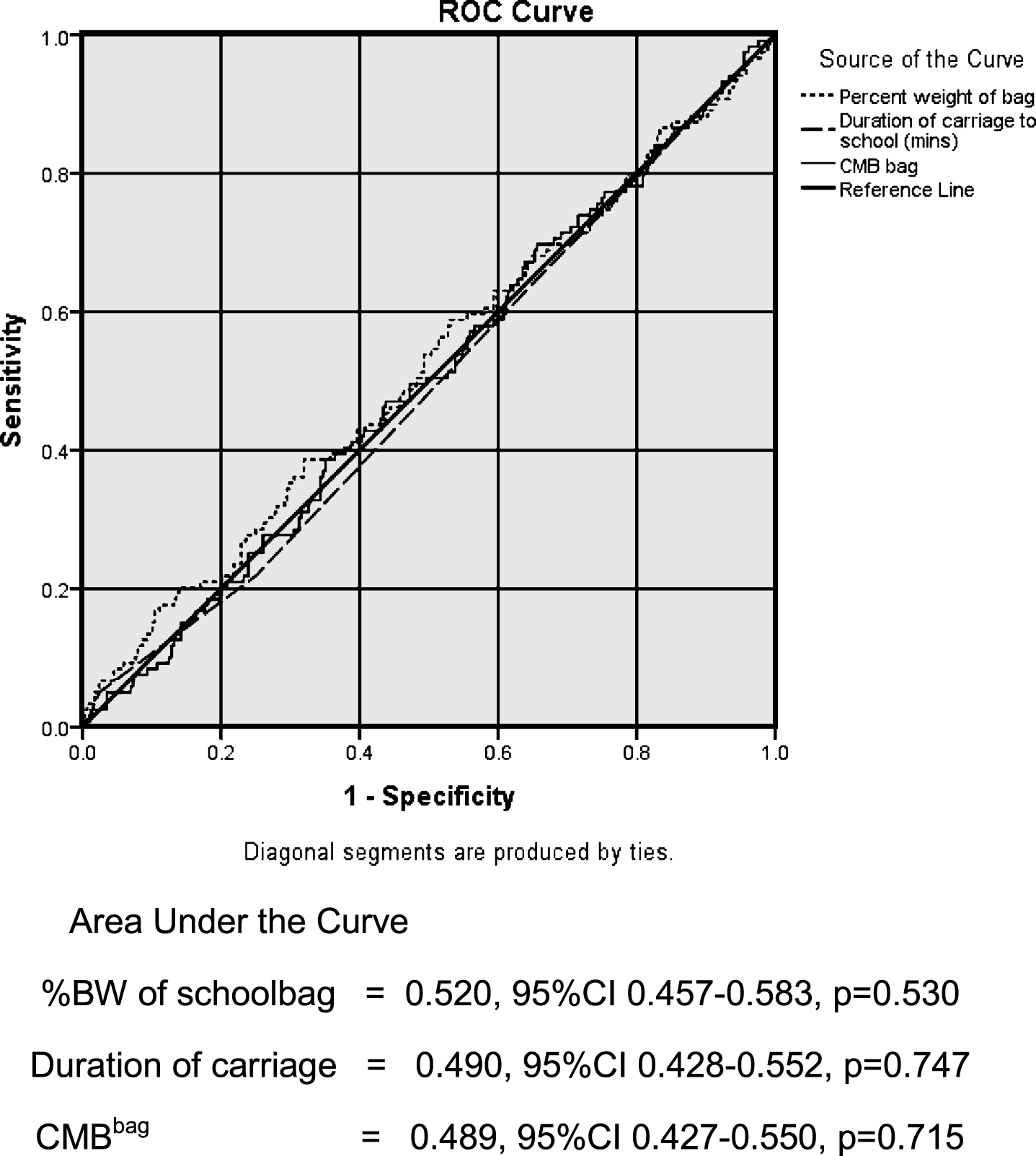 ROC Curve analysis of the discrimination of mechanical burden variables for schoolbag-related shoulder discomfort.