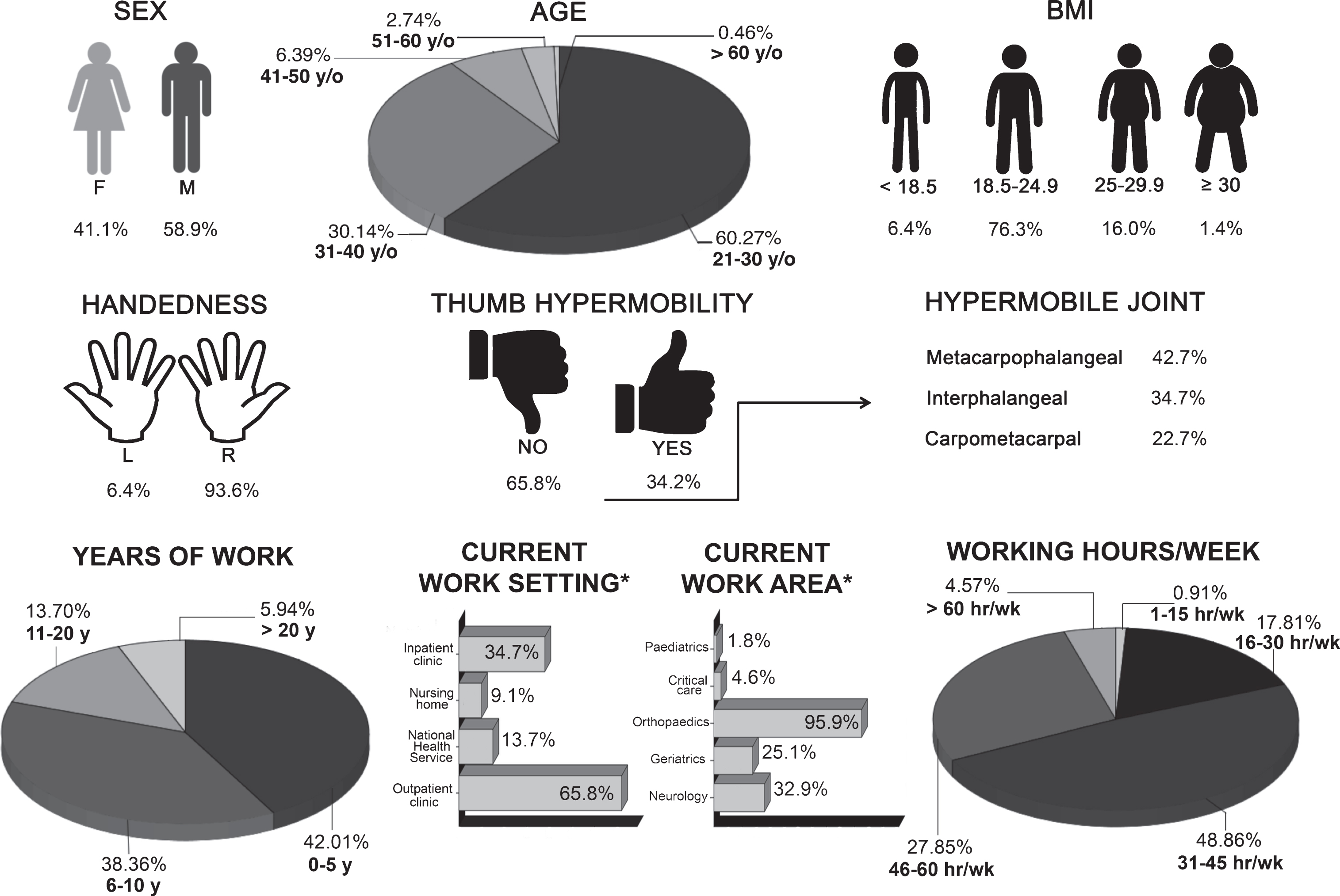 Summary of demographics, thumb mobility and job characteristics of the sample (n = 219).