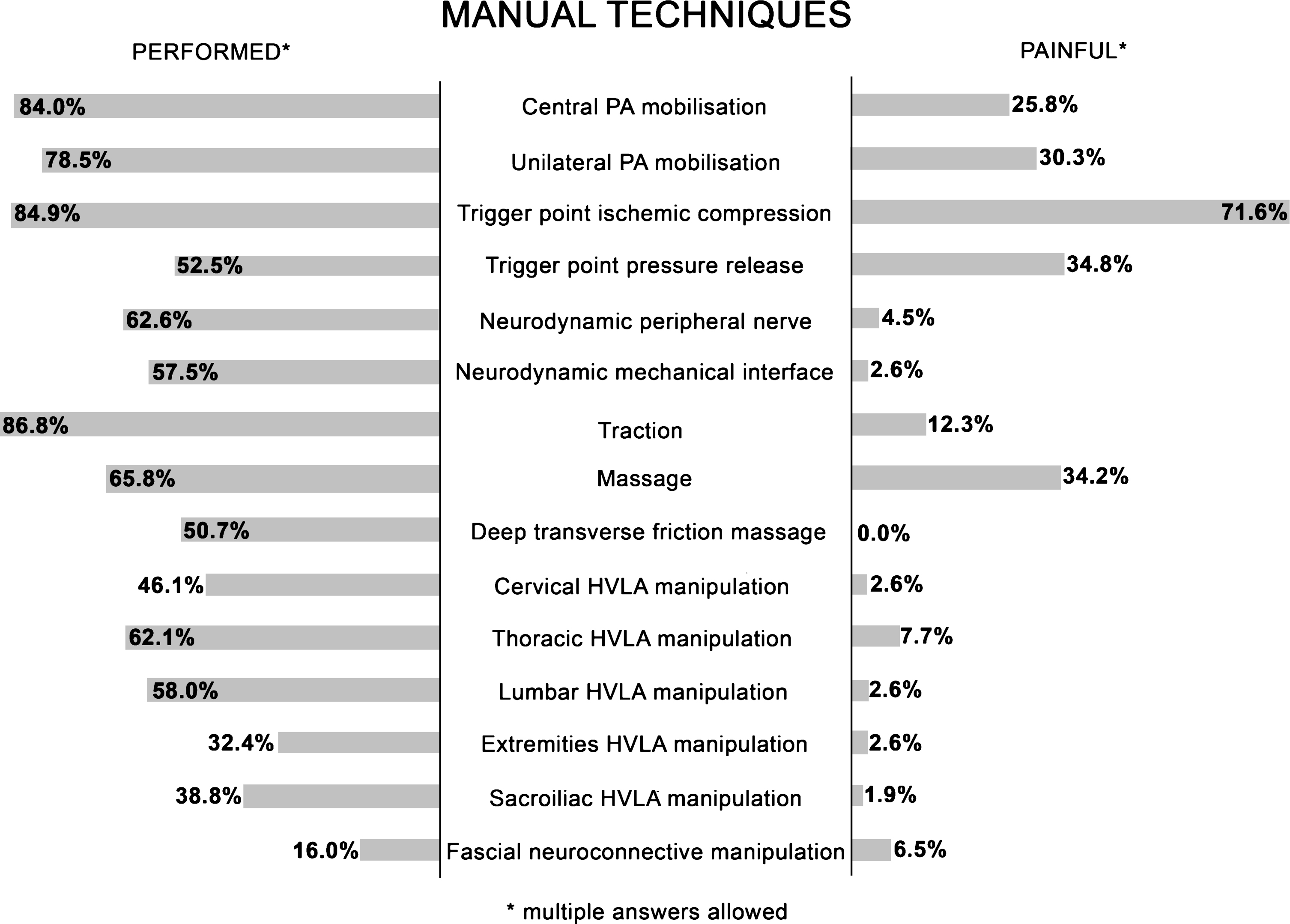 Performed and painful manual techniques: compared percentages. PA = postero-anterior; HVLA = high velocity low amplitude.