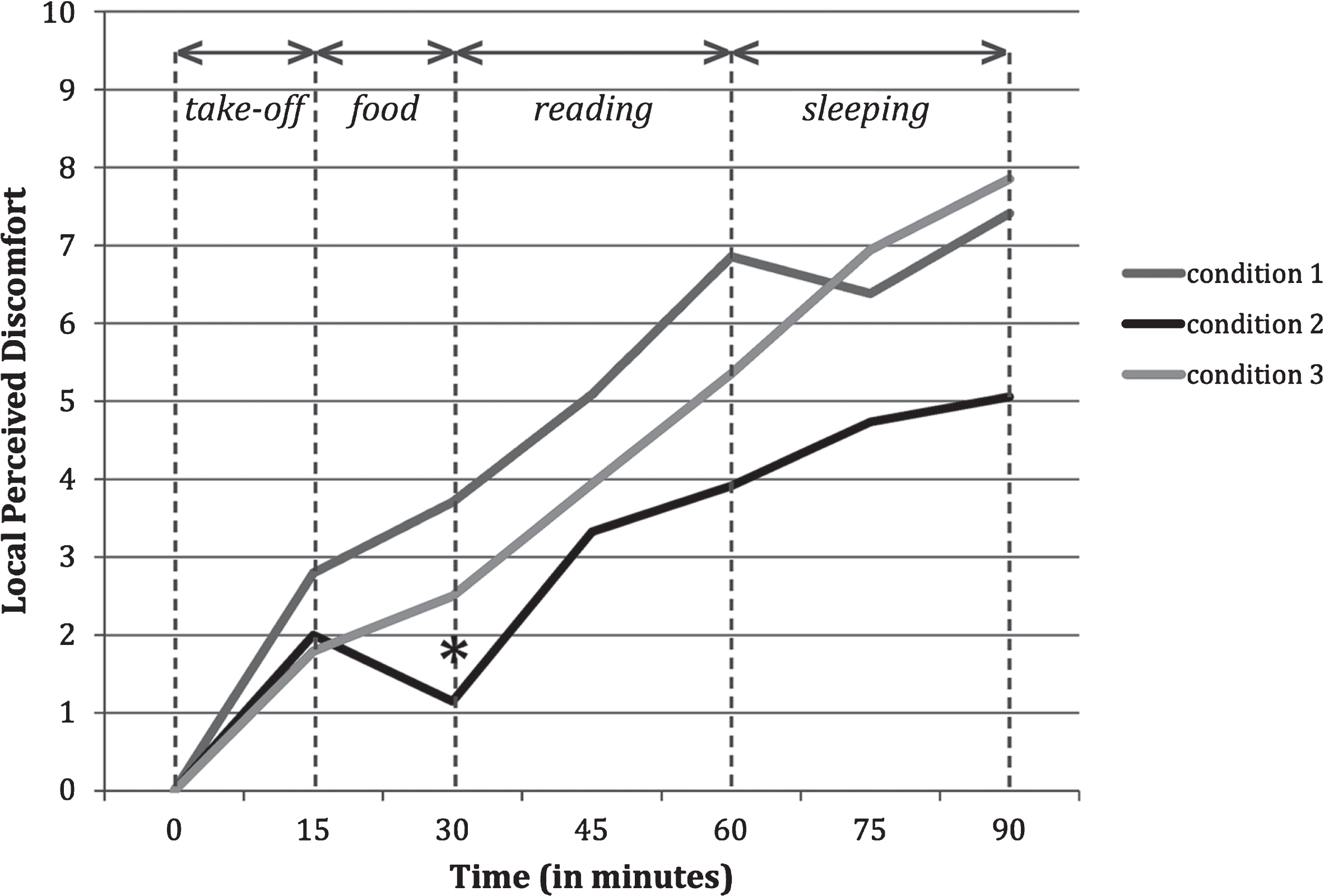 Development of Local Perceived Discomfort in time for each condition (condition 1 is the first condition, condition 3 is the last condition). The asterisk (*) indicates a significant difference (p < 0.01) at t = 30 min.