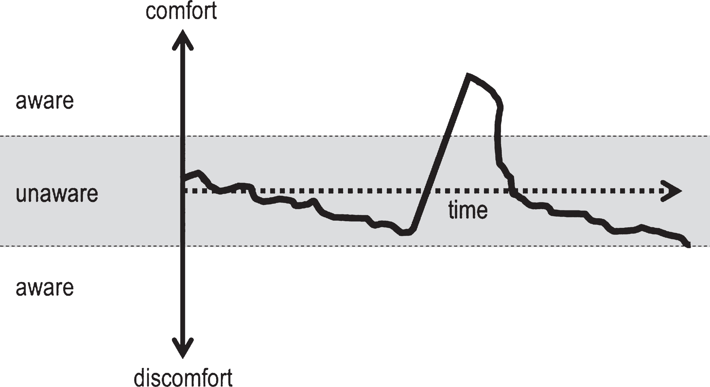 Model of the hypothetical curve of how the comfort reduces slowly and then increases steeply, causing humans to become aware of the comfort.