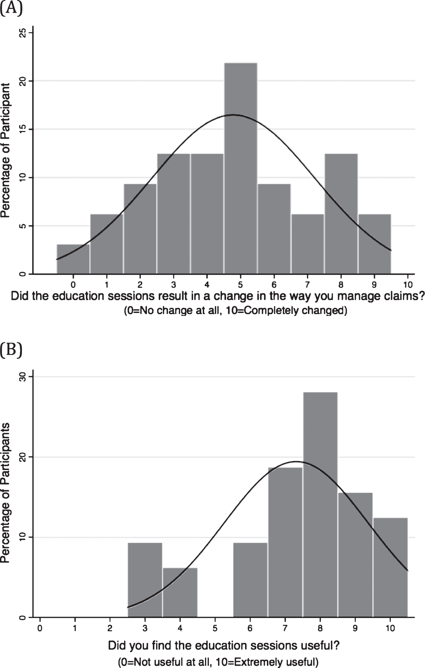 Insurance workers self-perceived change in claims management behaviour (A) and perception of usefulness of the biopsychosocially informed education sessions (B) at the three-month follow-up time point.