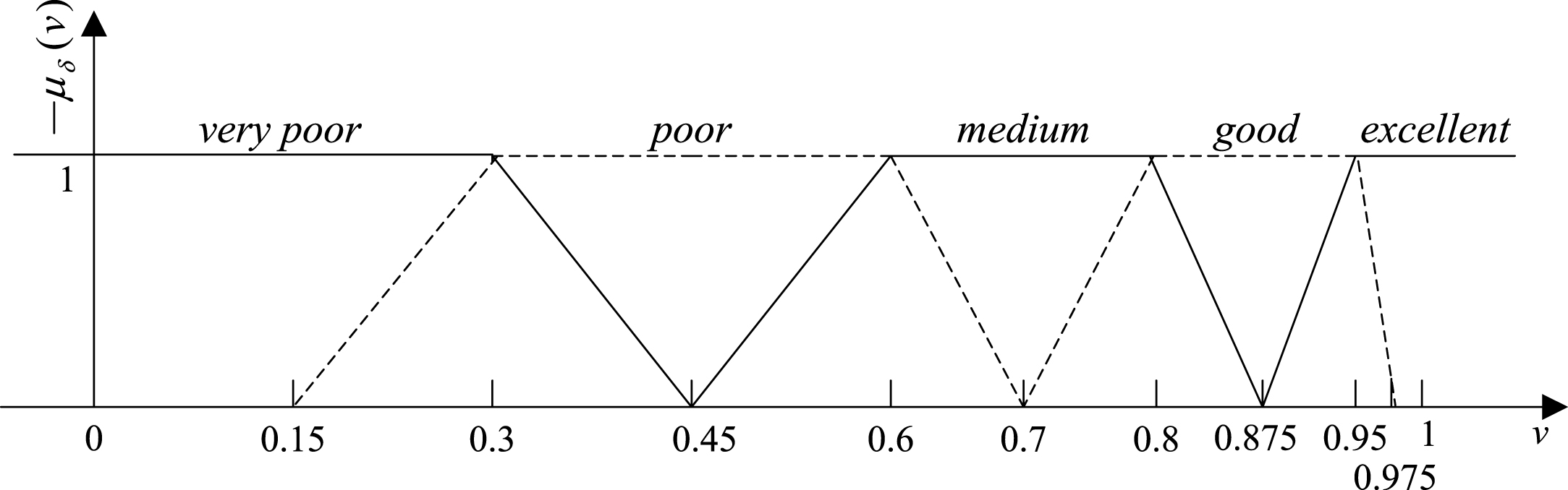 The fuzzy membership functions of task success and task time (converted value). v is a measure value for task success or converted value for task time, μδ(v), ranges from 0 to 1, means the value’s corresponding membership degree to very poor, poor, medium, good, and excellent, respectively. The ranges for v in the interval [0, 1], for the corresponding threshold parameters were: 0, 0.3, 0.6, 0.8, 0.95, and 1 which are the value of v1, v2, v3, v4, and v5 respectively. 0.15, 0.45, 0.7, 0.875, and 0.975 are the value of c1, c2, c3, c4, and c5, which represent the middle values of the intervals (v1, v2), (v2, v3), (v3, v4), (v4, v5), and (v5, v6) respectively. In terms of task time, v values correspond to very poor singly and completely for v <0, and correspond to excellent singly and completely for 1 < v<2.