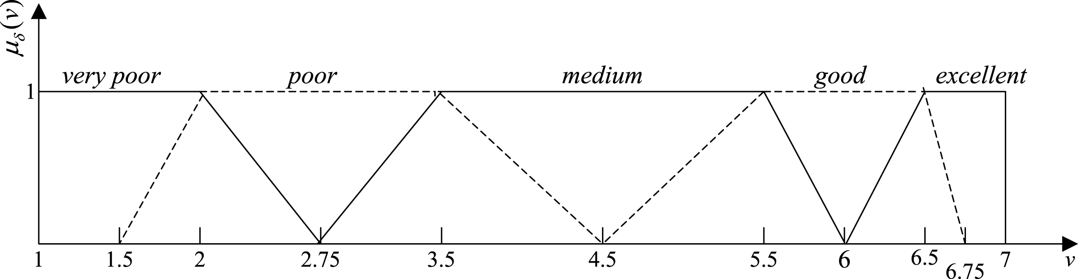 The fuzzy membership function of satisfaction. v is measure value, μδ(v), which ranges from 0 to 1, and means the value’s corresponding membership degree to very poor, poor, medium, good, and excellent, respectively. 1, 2, 3.5, 5.5, 6.5, and 7 are the value of v1, v2, v3, v4, and v5 respectively. 1.5, 2.75, 4.5, 6, and 6.75 are the value of c1, c2, c3, c4, and c5.