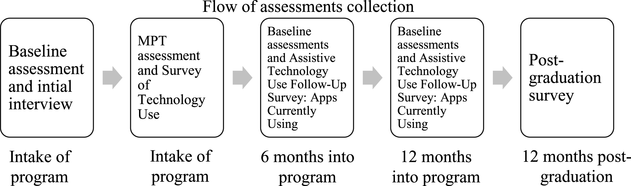 Flow of assessments collection.