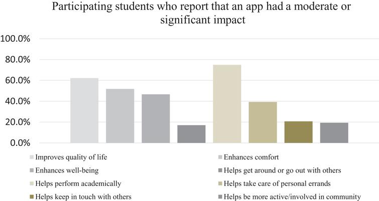Participants reported that an app had “a moderate” or “significant” impact on aspects of their life.
