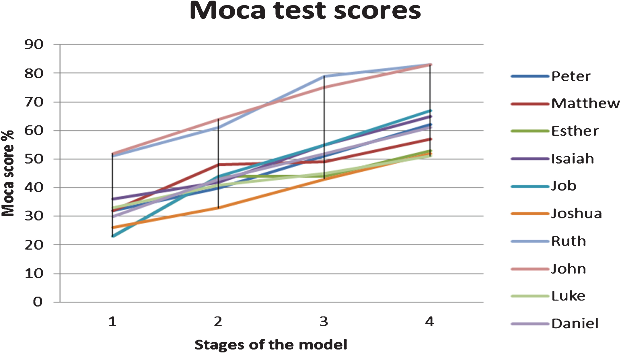 Graph indicating the test scores of the participants using the MOCA.
