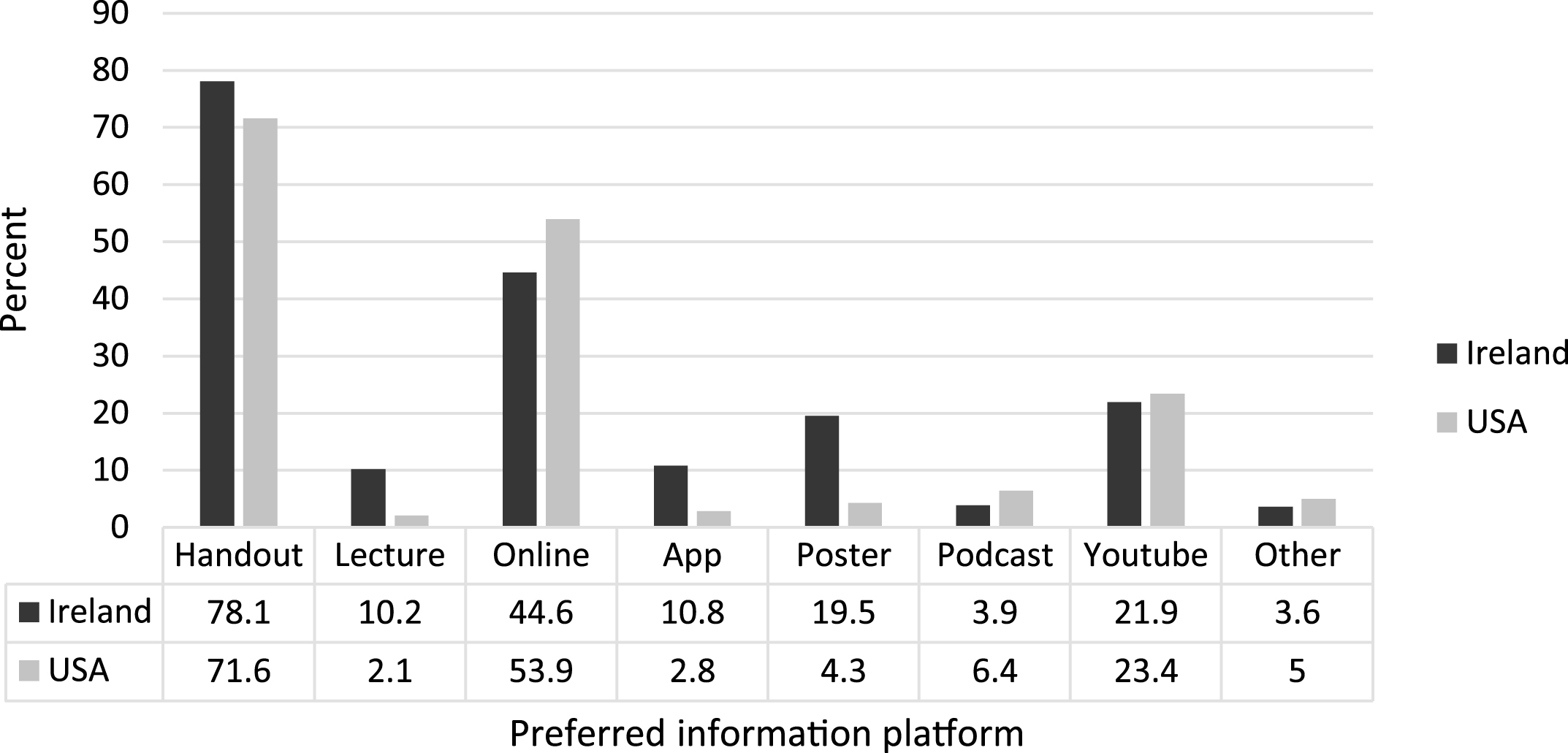 Preferred platforms for receiving information (n = 313 [141]). *Respondents could choose more than one option.