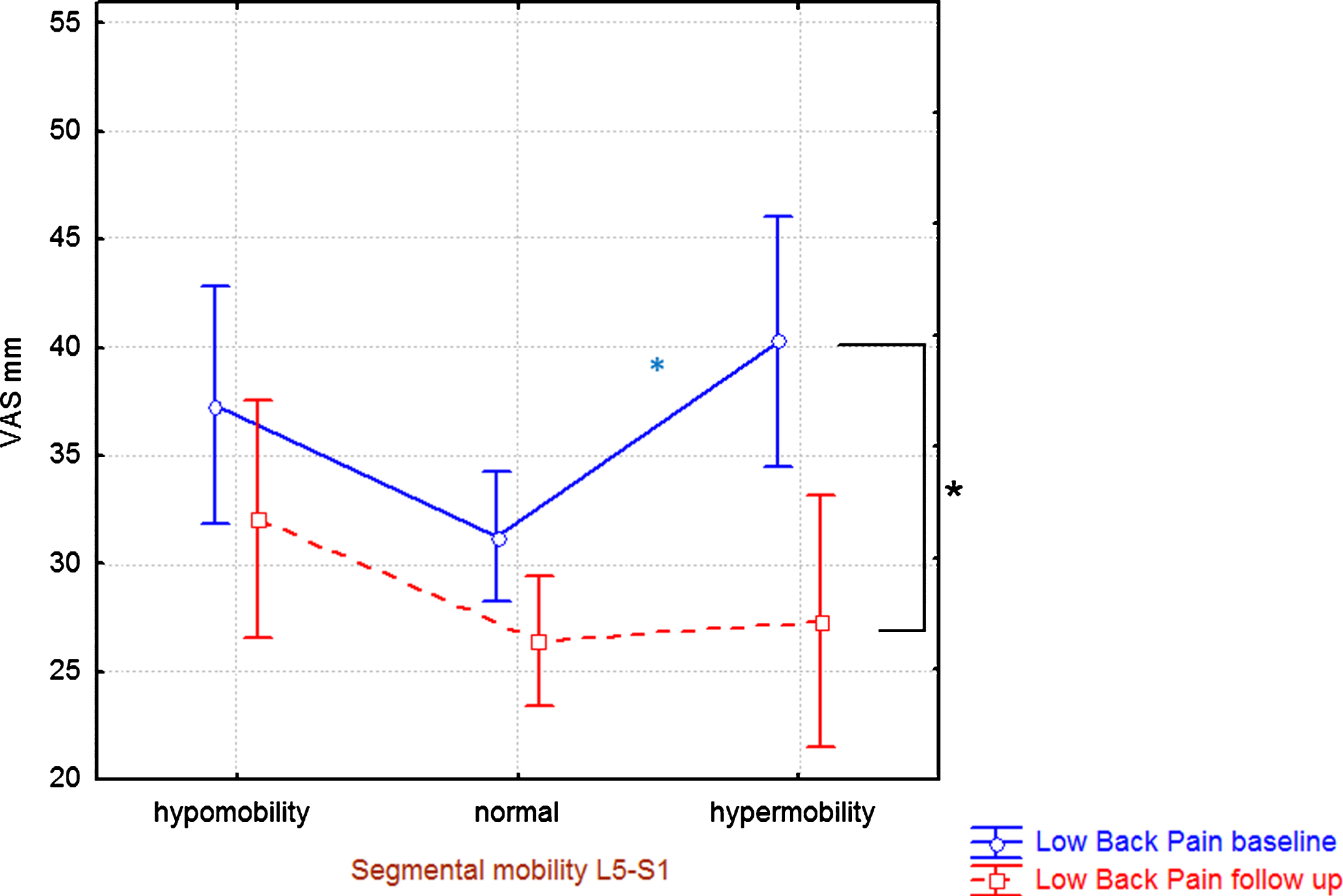 Segmental mobility at L5-S1 at the clinical assessment at baseline versus low back pain intensity (mean ± 95% CI) at baseline and at eight-year follow-up eight. *denotes significant difference in relation to normal segmental mobility and significant difference between baseline and follow-up, respectively.