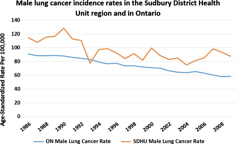 Male Sudbury Lung Cancer Incidence in Sudbury vs. Ontario, 1986–2009.