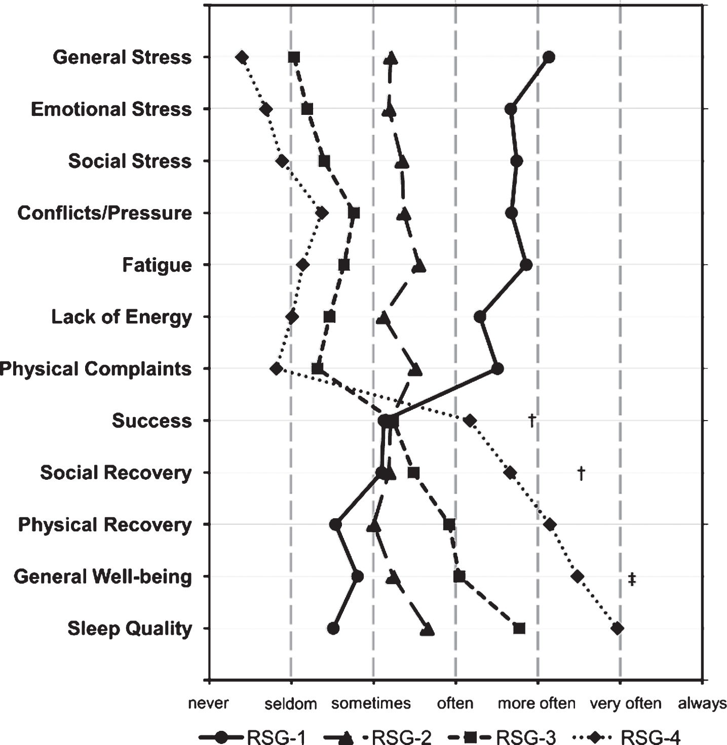 The profiles of the four Recovery-Stress Groups (RSG) formed by cluster analysis of the Recovery-Stress Questionnaire scales, N = 263. All groups differed significantly on each scale (p < 0.01), if not indicated otherwise. † No significant differences between the groups RSG-1, RSG-2, and RSG-3. ‡No significant differences between the groups RSG-1 and RSG-2.