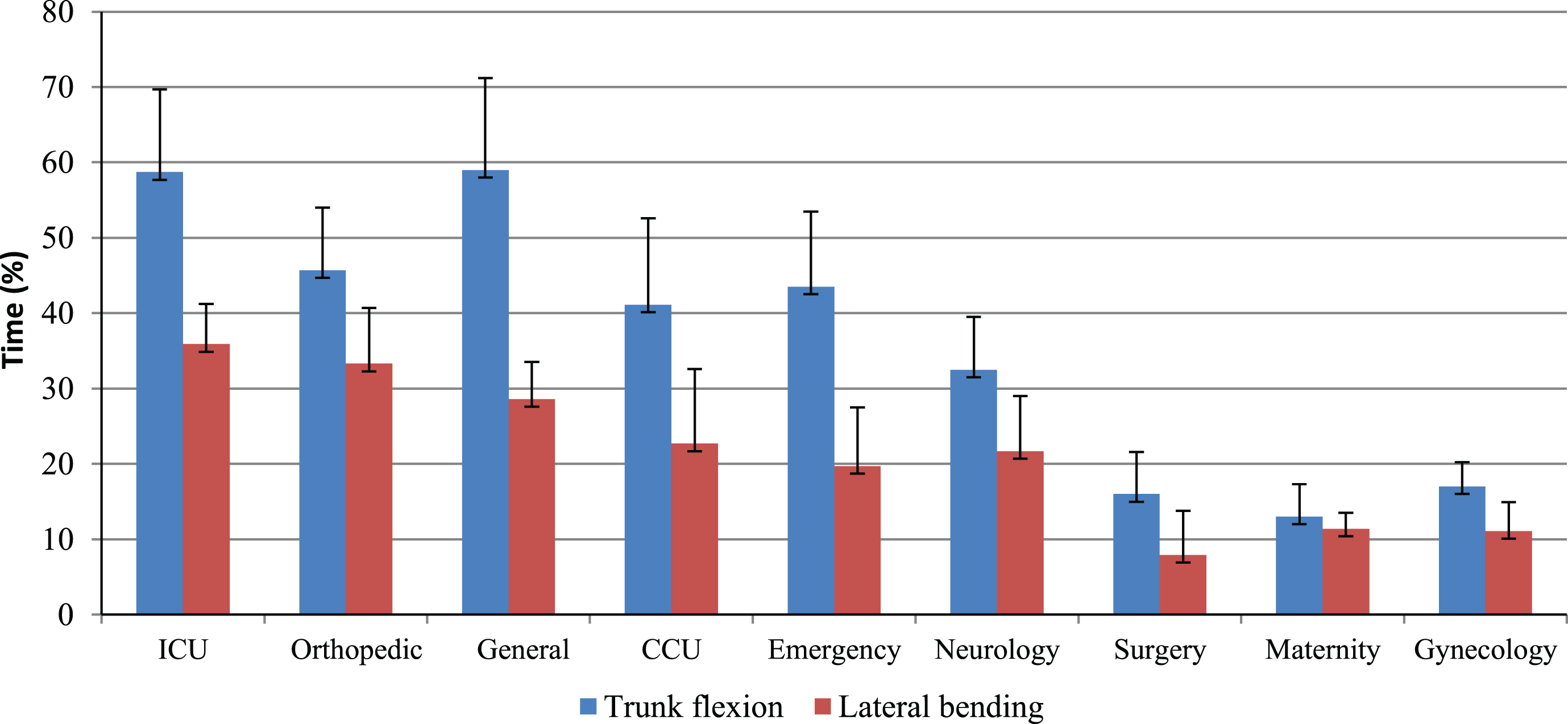 The mean (SD) percentage of work time with the trunk flexed ≥45° and lateral bending ≥20° among hospital nurses.