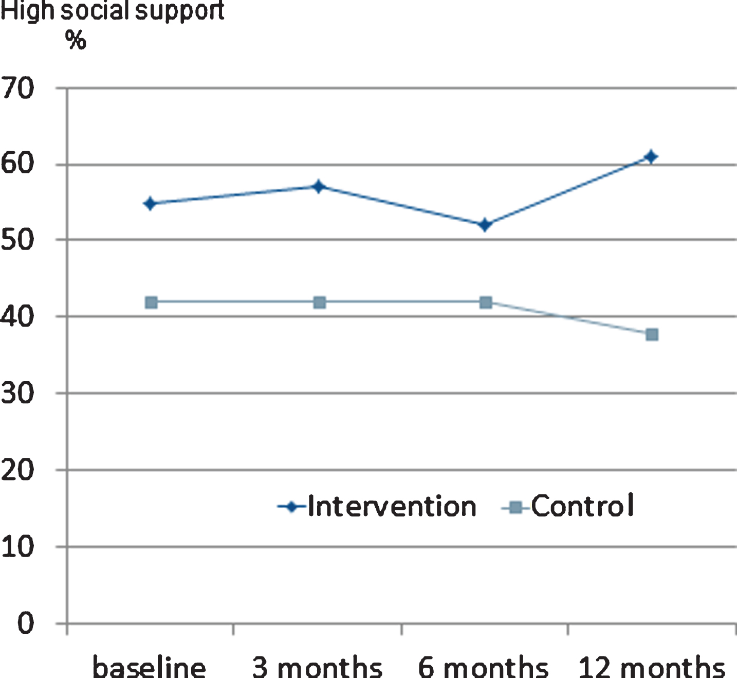 Percentage of individuals in intervention and control group at baseline, 3, 6, and 12 months who perceived high social support. Statistically significant difference at 12 months between intervention and control group, p = 0.009.