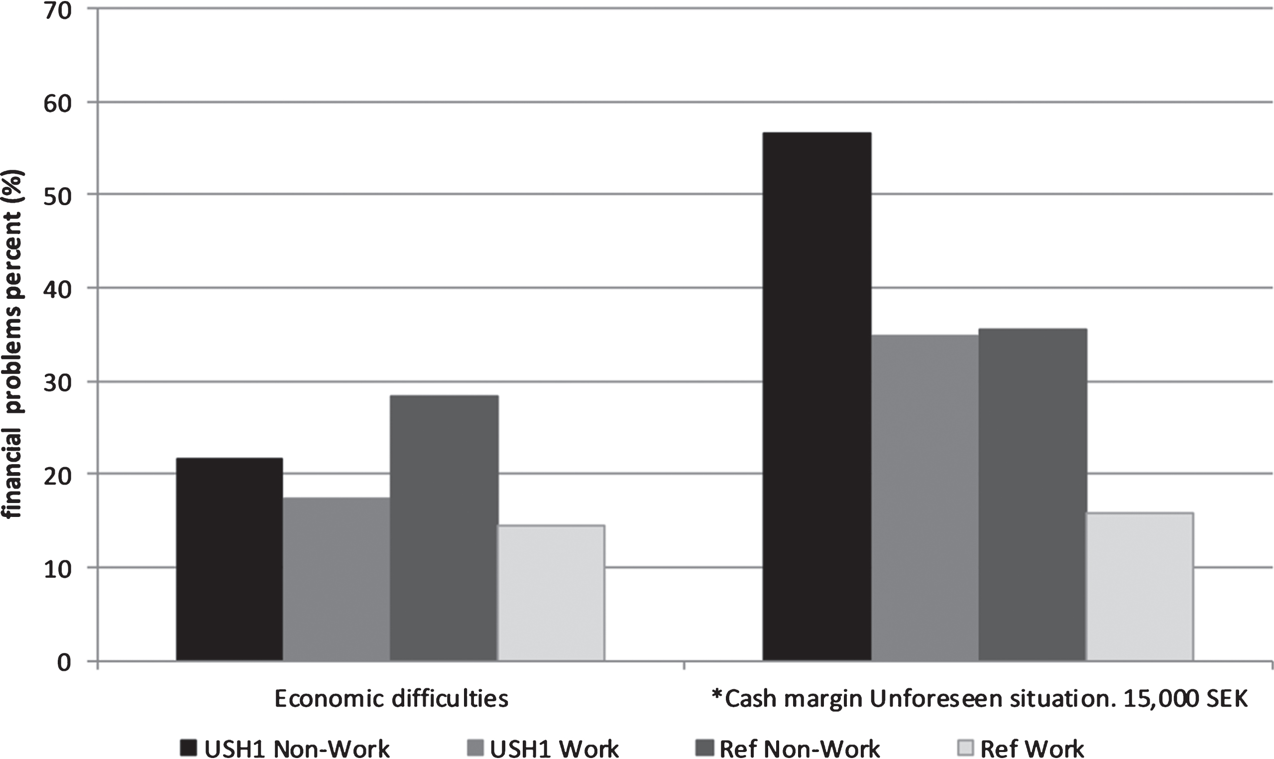 Financial situation variables in the USH1 non-work, USH1 work, Ref. non-work and Ref. work groups (%), * = significant (p < 0.05) difference between USH1 work and USH1 non-work groups.