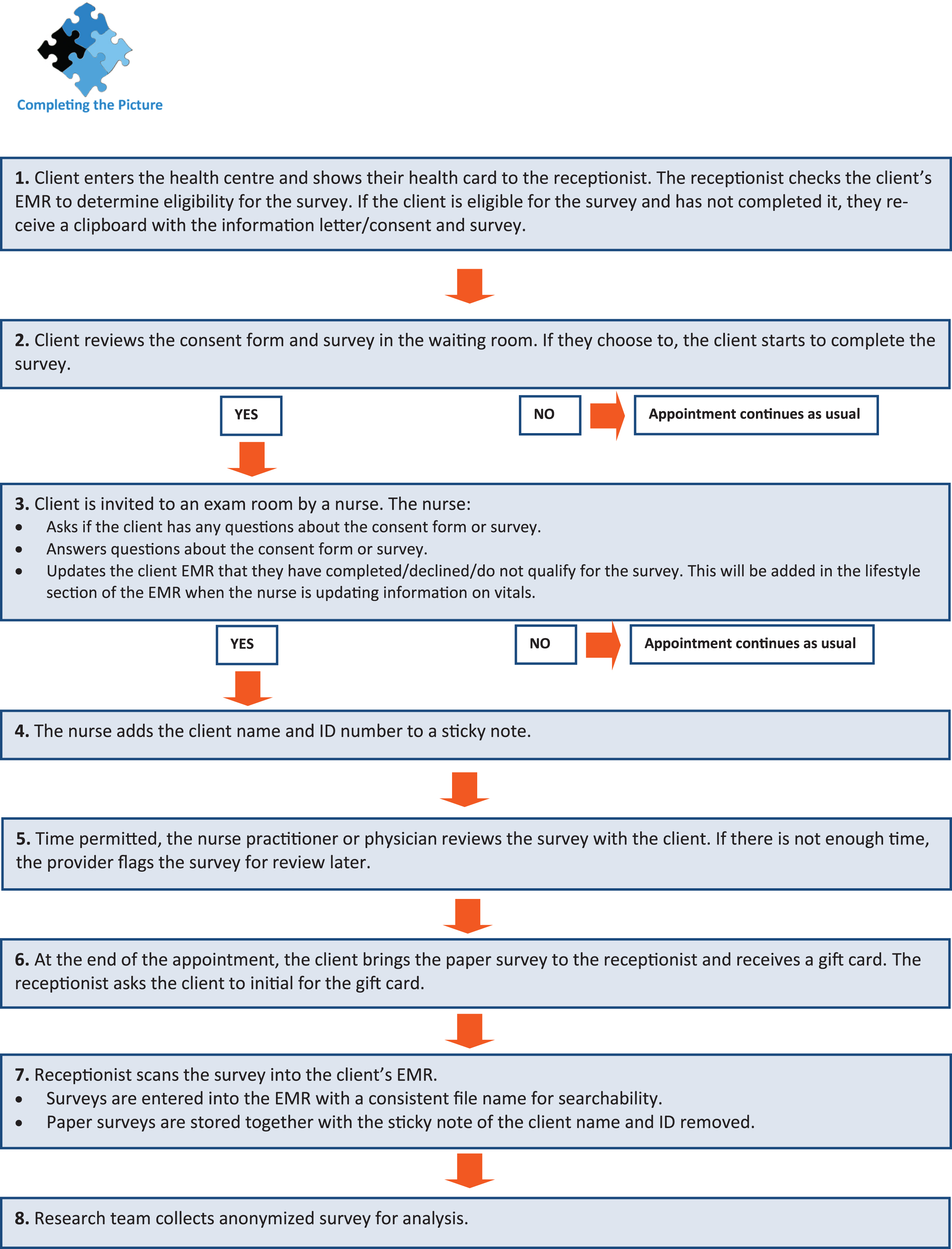 Sample Process Map for Work Exposure Survey Trial at Health Centre.