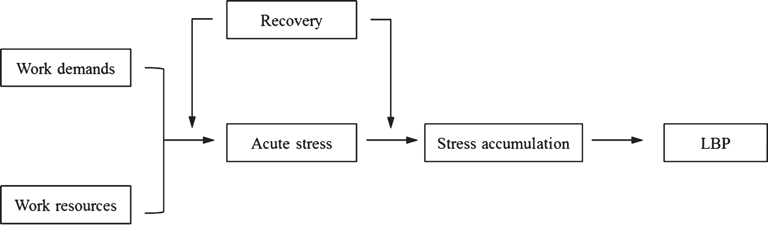 The role of recovery for BP prevention and rehabilitation in the work context. Adapted from “The influences of recovery on low back pain development: A theoretical model,” by T. Mierswa and M. Kellmann, 2015, International Journal of Occupational Medicine and Environmental Health, 28, p. 258. doi: 10.13075/ijomeh.1896.00269.