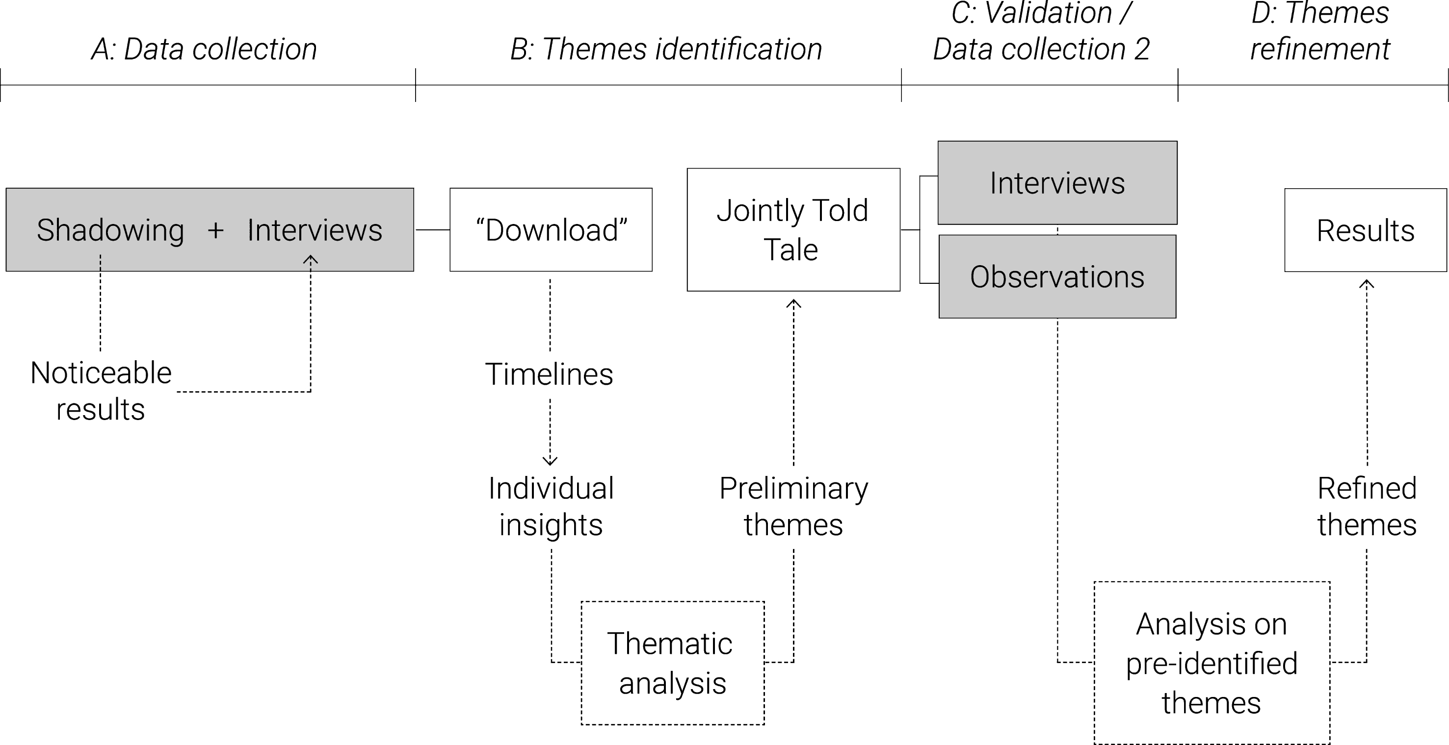 Schematic representation of the research and analysis process followed in the study. The process is based on the learning history method and was adapted to the research need.