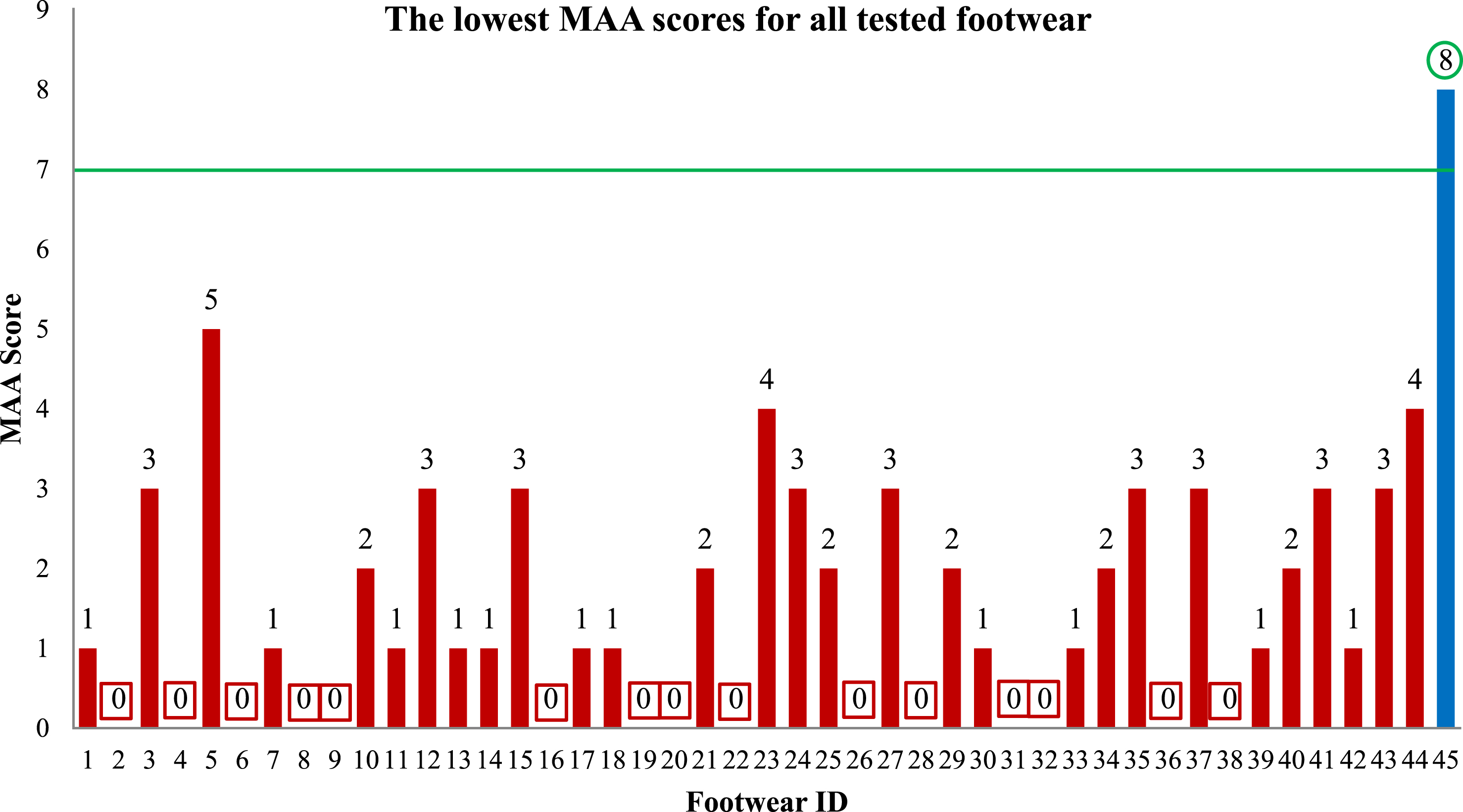 Maximum Achievable Angle (MAA) scores for the test footwear. The lowest MAA score (between uphill and downhill) is shown.