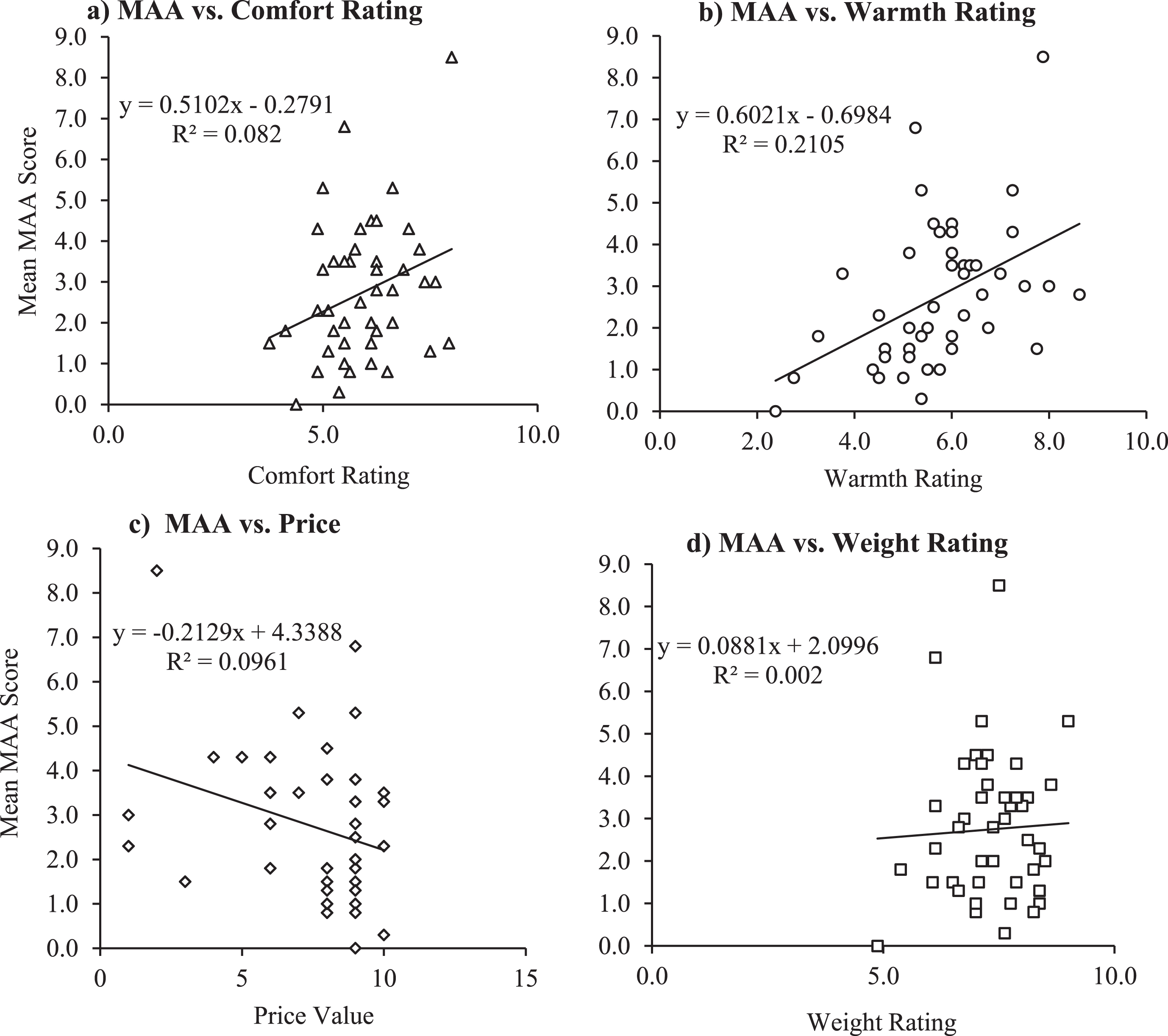 Correlation graphs of MAA vs each individual factor. The lowest mean MAA amongst four mean values (mean value of uphill, downhill for both conditions separately) was recorded and plotted. The average of all the ratings/factors for all forty five types of footwear were recorded and plotted in all four graphs above, respectively.