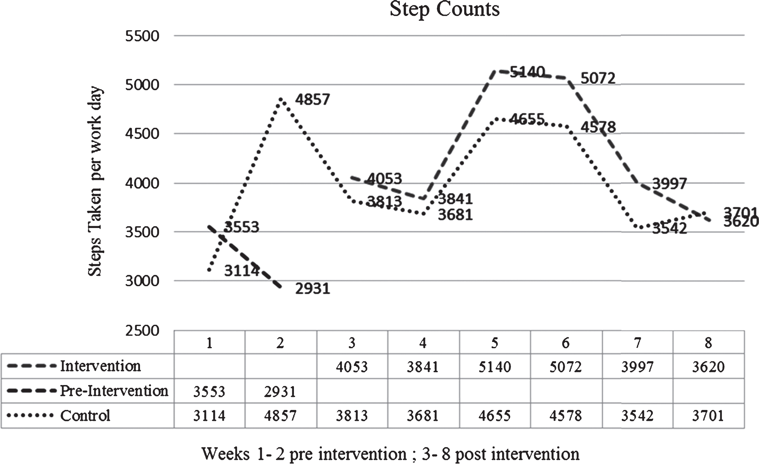 Step counts for Intervention group pre and post allocation of EAHD and Control group for all of study period.