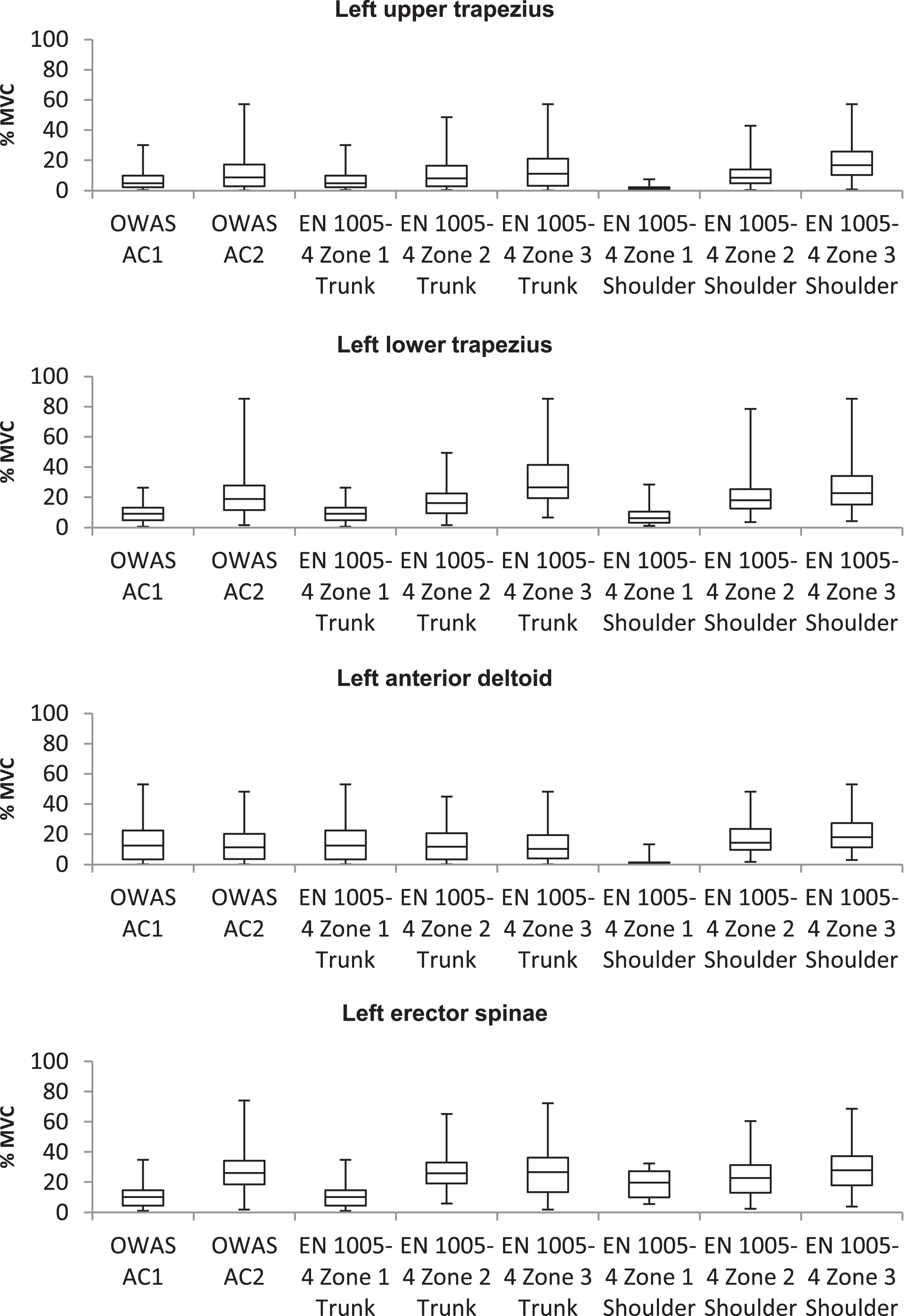 Relationship of left body side muscle activity and assessment results of OWAS and EN 1005-4.