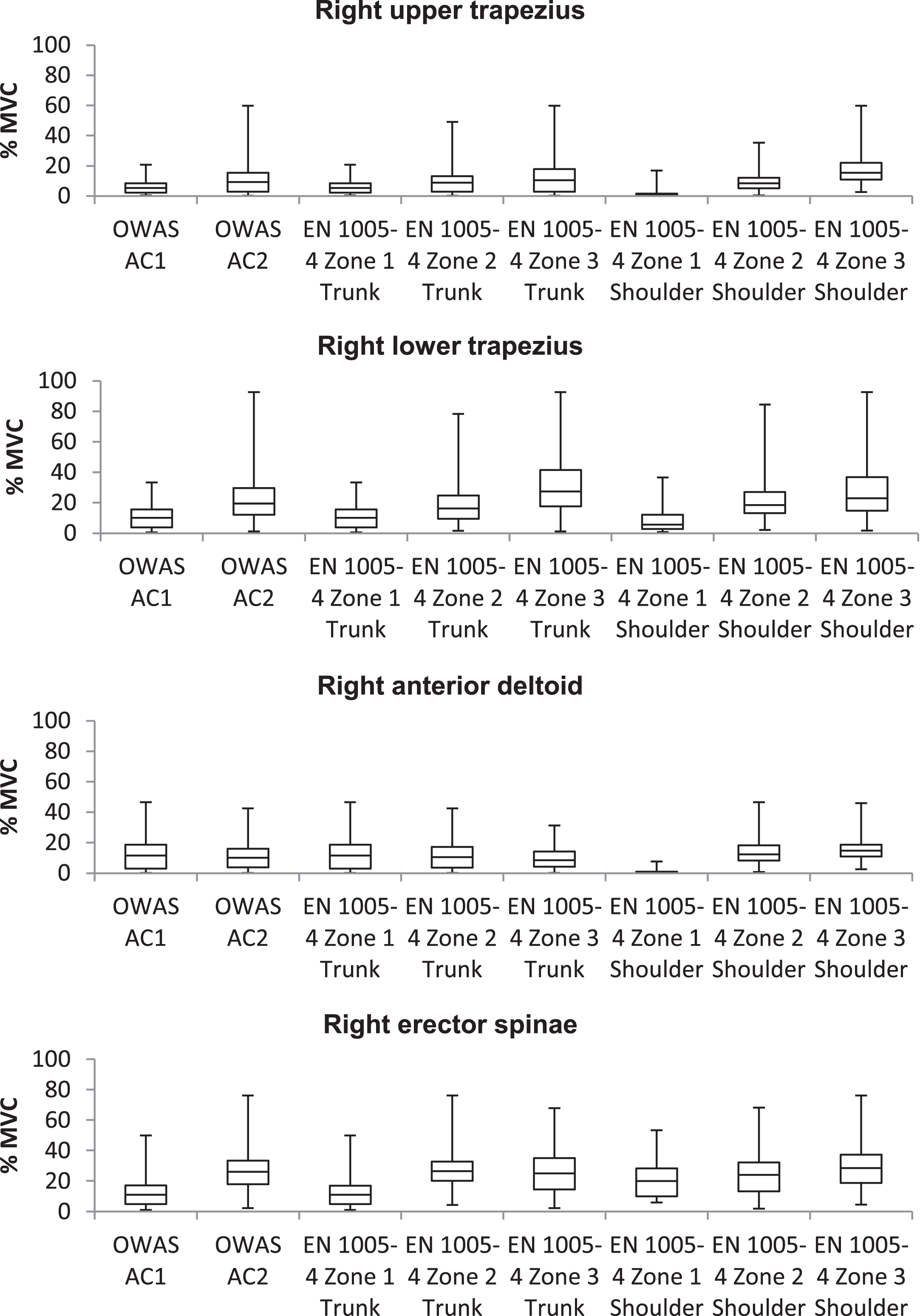 Relationship of right body side muscle activity and assessment results of OWAS and EN 1005-4.