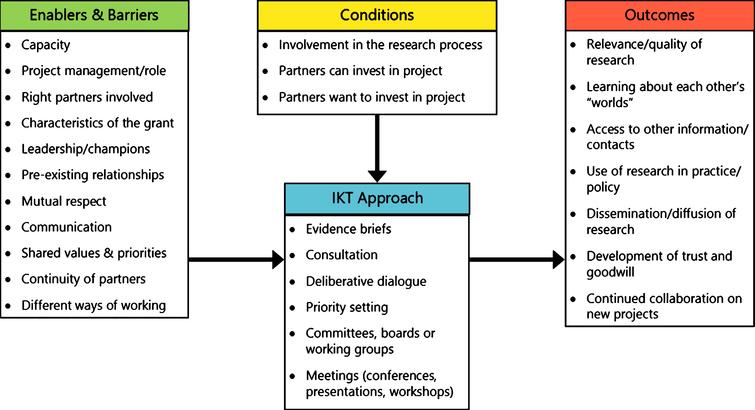 An analysis of the preconditions, approaches, enables and barriers that lead to successful outcomes for Integrated Knowledge Transfer (Adapted from Gagliardi et al., 2016).