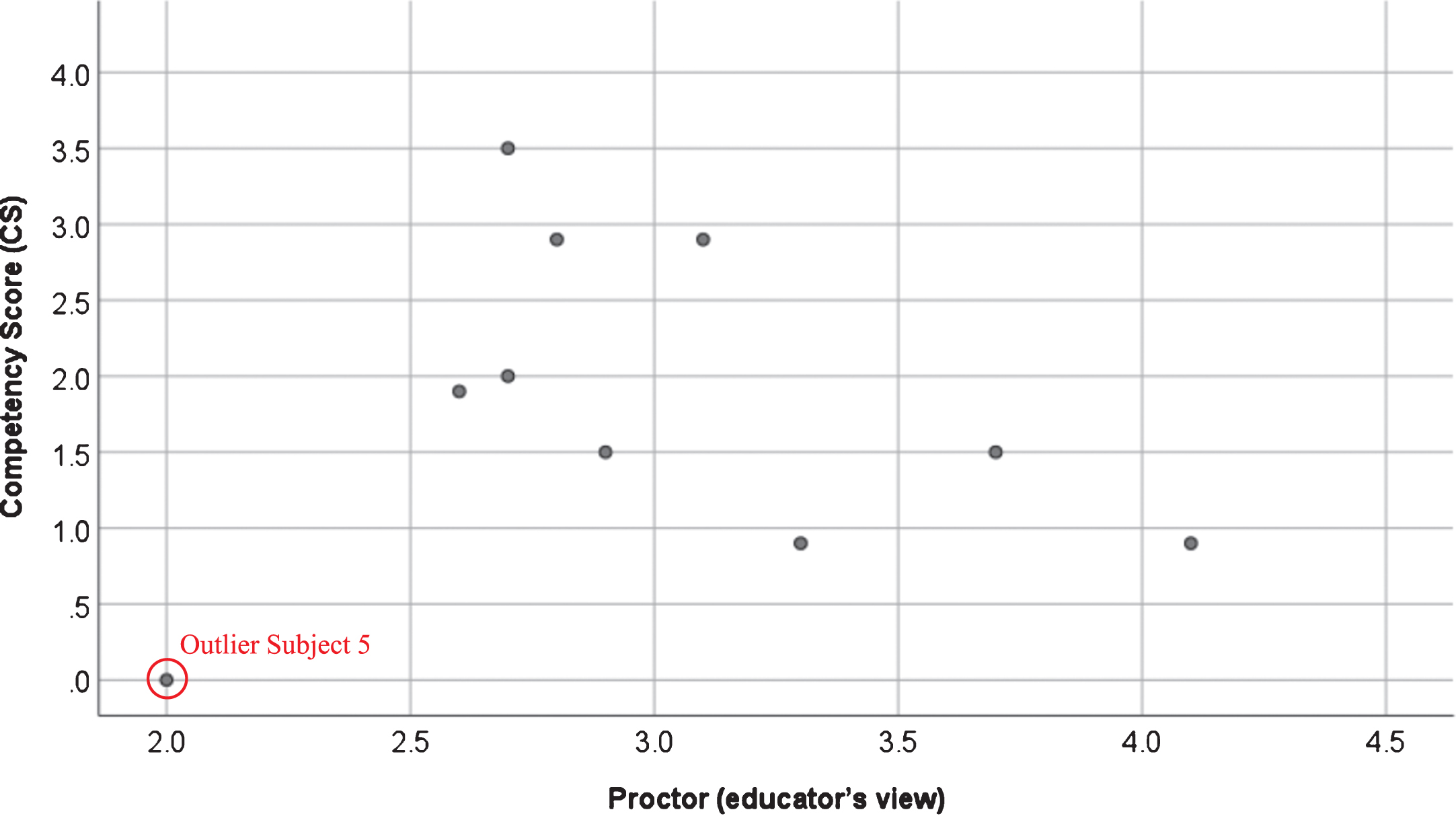 Proctored marks given by breast surgeons on the y-axis and Competence scores (CS) on the x-axis.