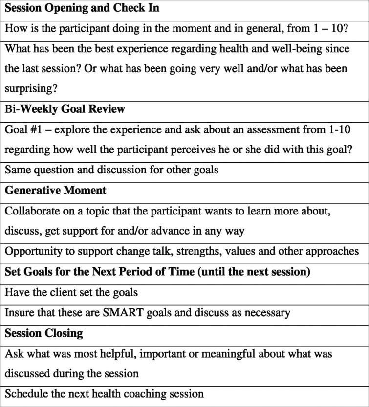 Sample health coaching follow-up session framework (20–30 minutes; adapted from Moore M, Tschannen-Moran B, coaching psychology manual, Lippincott Williams & Wilkins, Philadelphia, 2010).