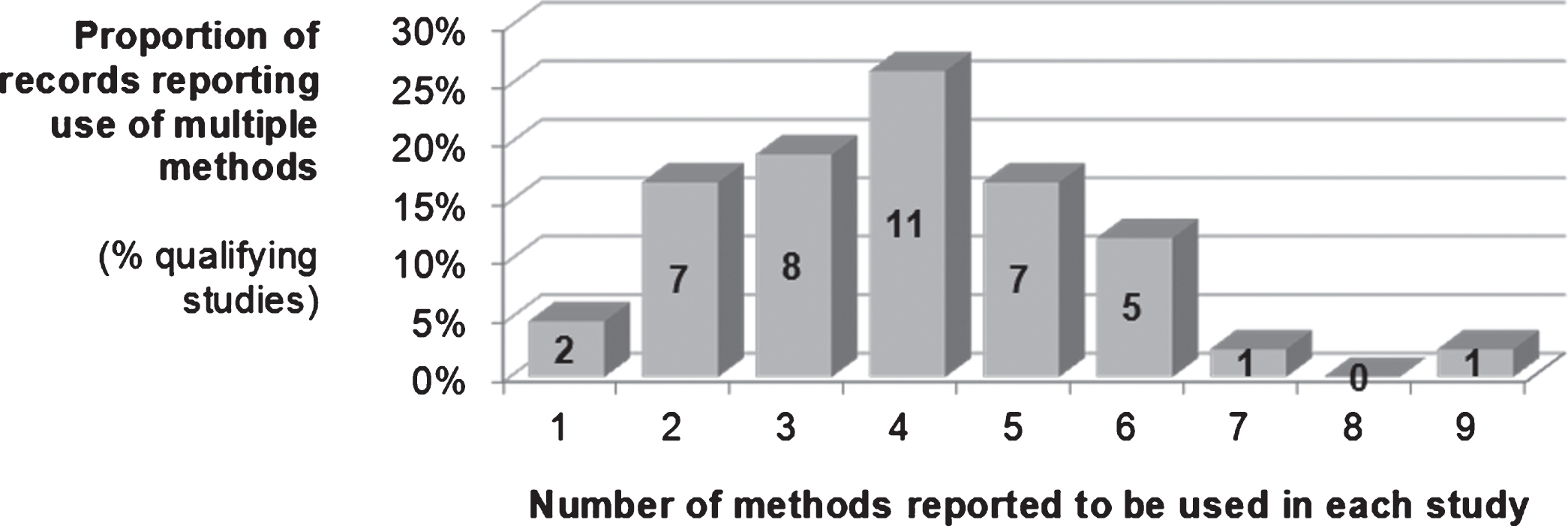 Use of methods to identify critical job-tasks in the emergency services (as reported by the [n = 42] studies in this review).