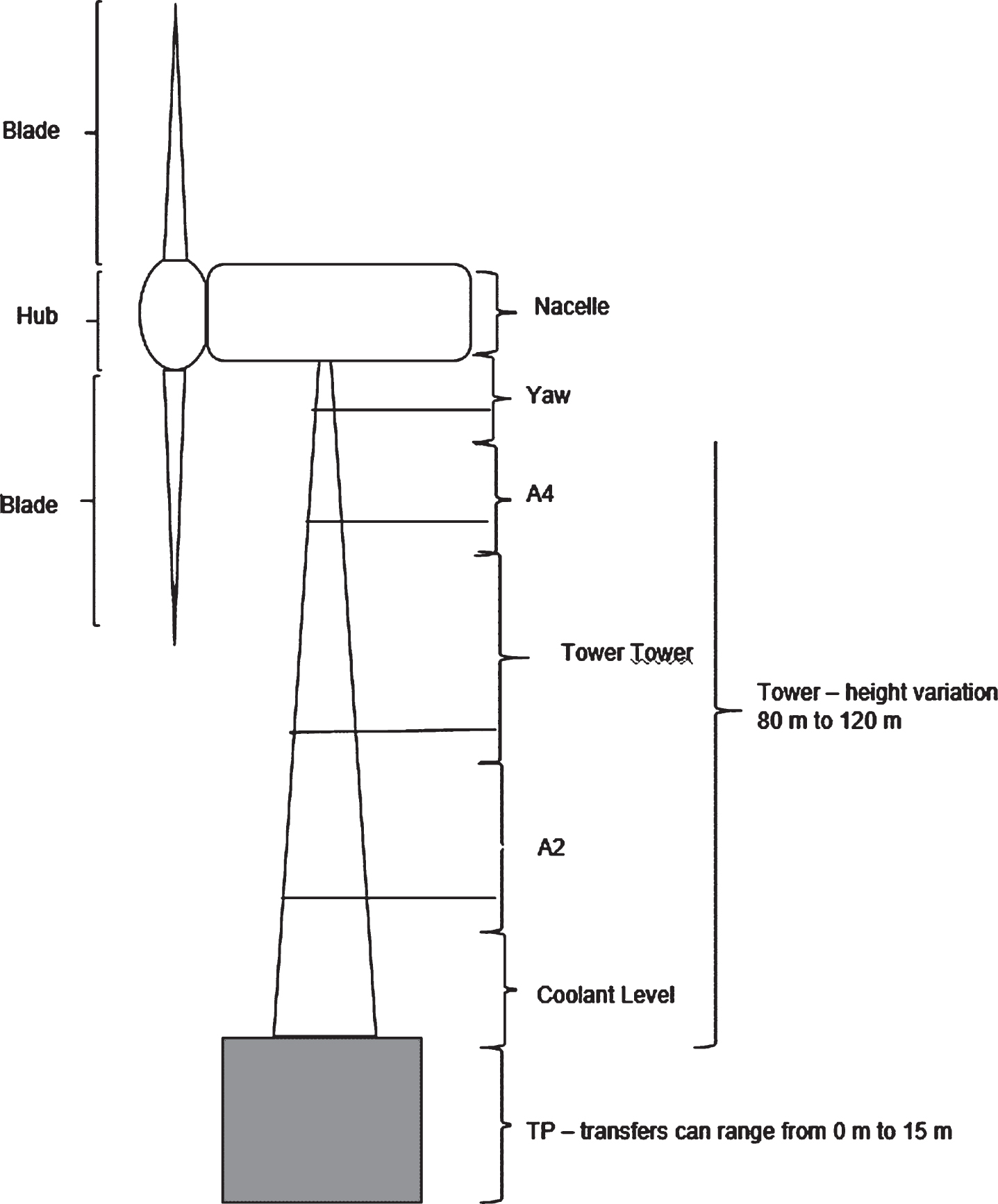 Schematic of an offshore wind turbine. The schematic is not to scale with variations occurring in all aspects across the industry. The model is based on a 3.6 Offshore Turbine.