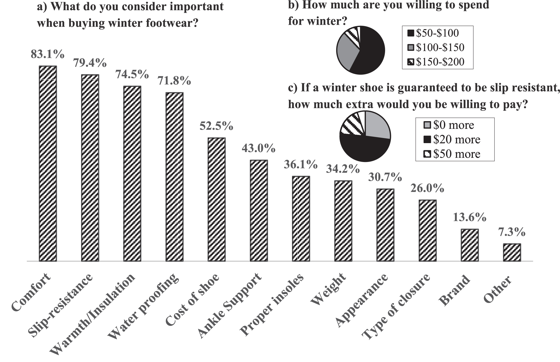 Features considered important by PSWs when buying winter footwear. Participants were able to select multiple categories hence proportions may not add up to 100%.