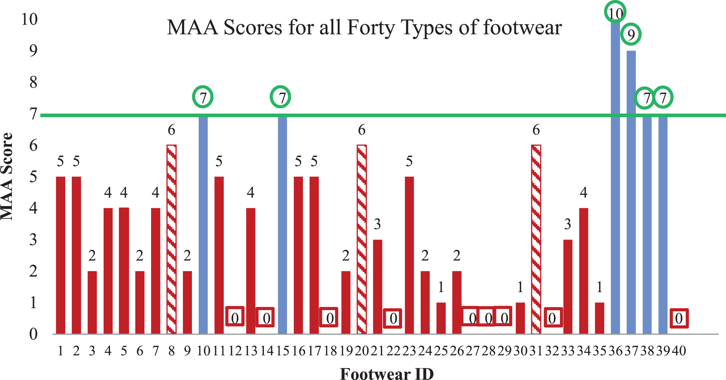 MAA scores for footwear tested in this study. The footwear models that passed our threshold score of 7° (demonstrating good slip resistance) are indicated with a green circle. The blue bars represent footwear that were tested by four participants in total. The red bars and red squares represent the footwear that completed the screening phase only. The dashed red bars represent the footwear that completed the screening phase successfully but received a failing score (below 7°) with a subsequent participant. The lowest score of the four conditions measured (bare ice uphill, bare ice downhill, melting ice uphill, melting ice downhill) is shown.