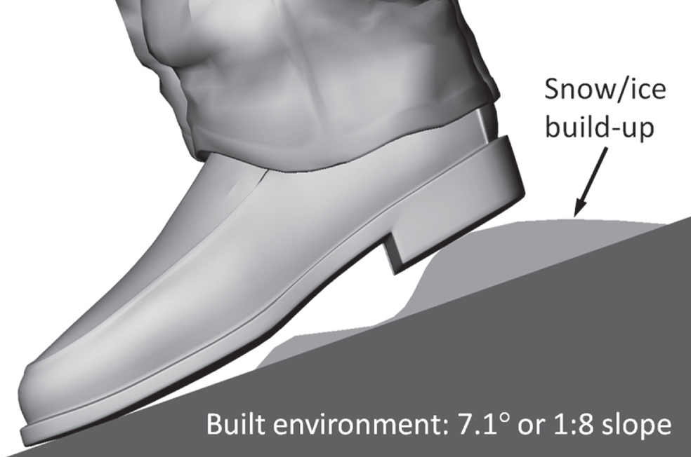 Snow/ice buildup can increase the effective slope of the built environment.