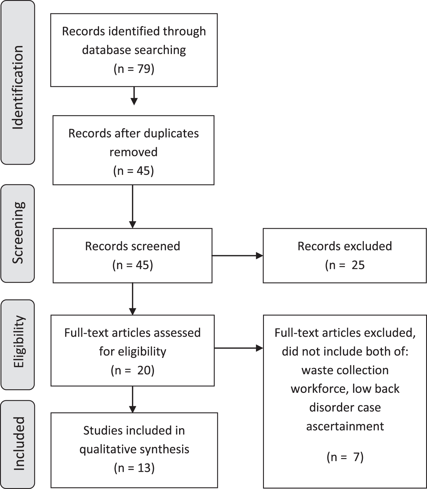 PRISMA diagram outlining search and screening results for the literature review of low back disorder among waste collection workers.