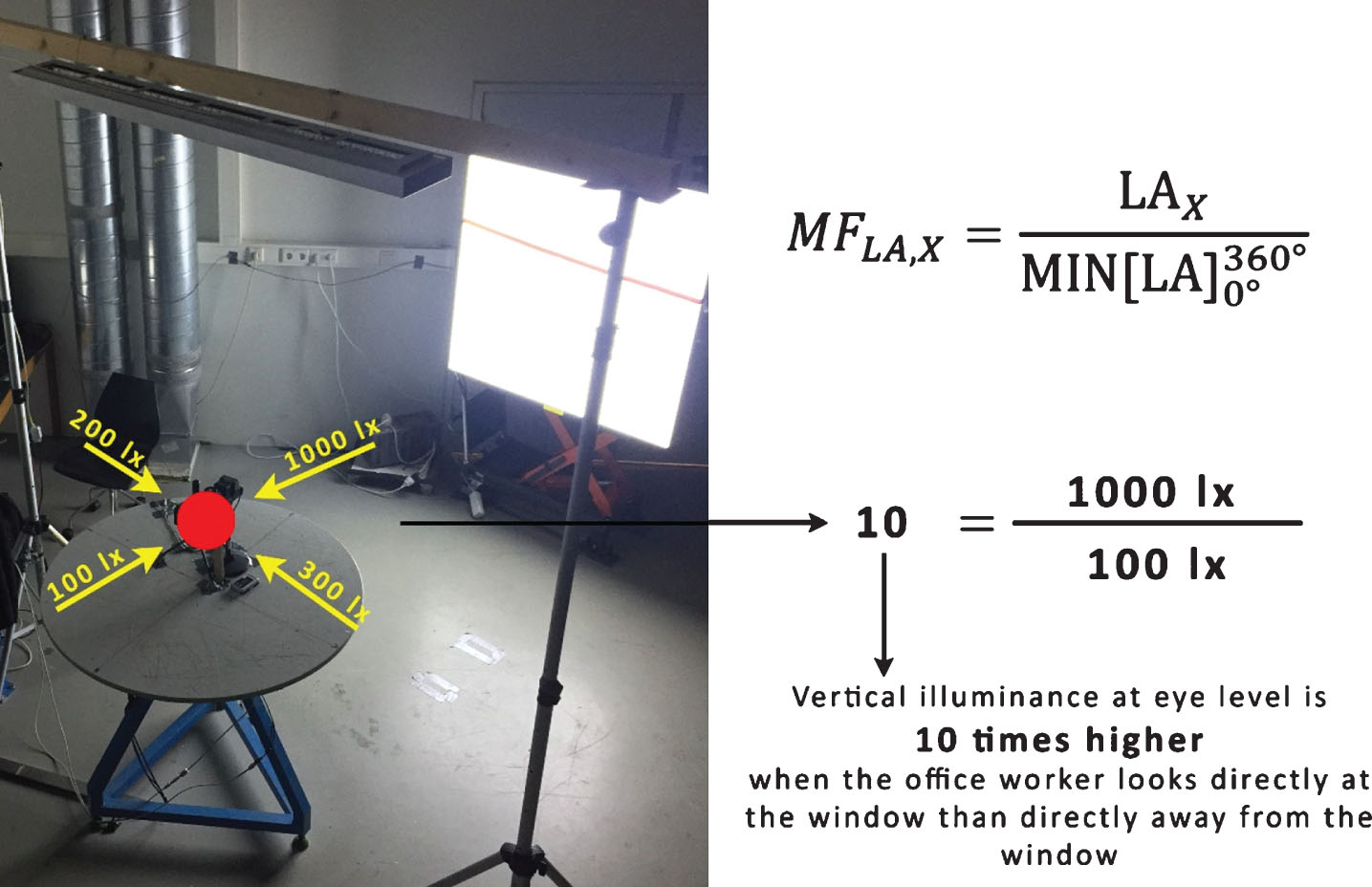 Sample interpretation of Equation 1 to calculate multiplication factors. The yellow arrows indicate the direction of the light before hitting the surface of the simulated viewing point (i.e., red spot). To receive the light that originates at the artificial window and terminates at the simulated viewing point, an individual would need to look toward the window. The sample interpretation uses simple fictive values for the vertical illuminances to ensure straightforward interpretation.