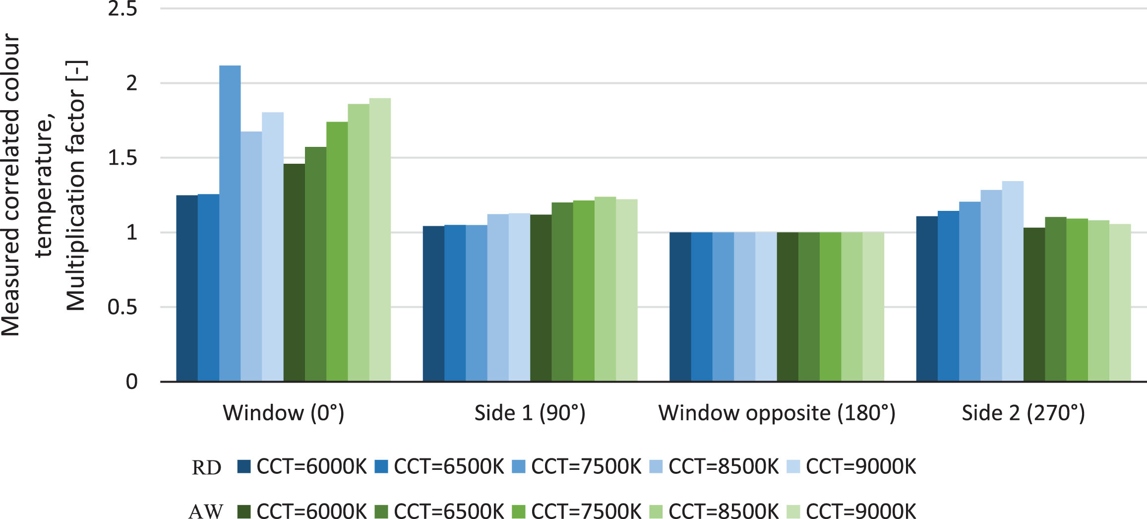 Experimental studies: Differences in multiplication factors of correlated colour temperatures among the four viewing directions, expressed in multiplication factors. Notes: RD: Real daylight; AW: Artificial window; CCT: Outdoor CCT in the RD setup, or CCT of the artificial window in the AW setup.