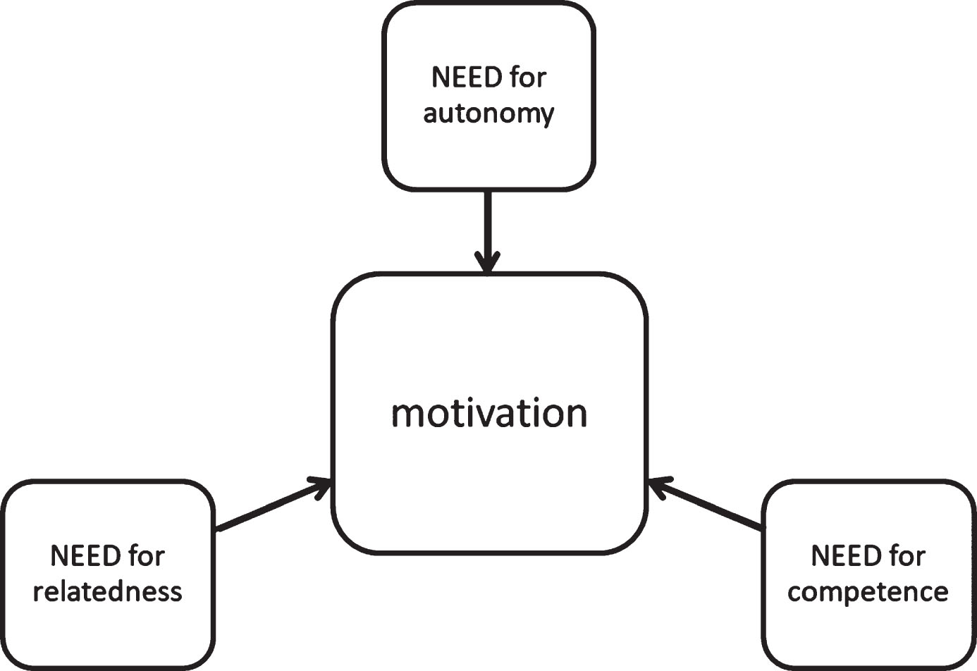 Basic needs of the Self-Determination Theory.