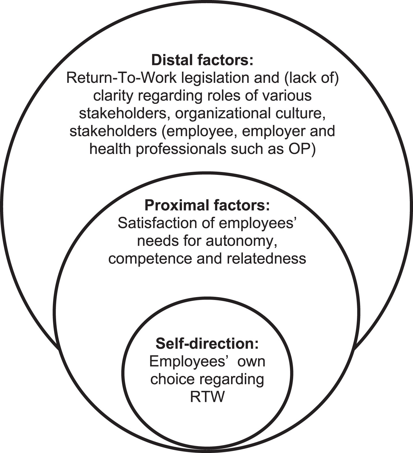 Self-direction regarding work resumption and its underlying factors.