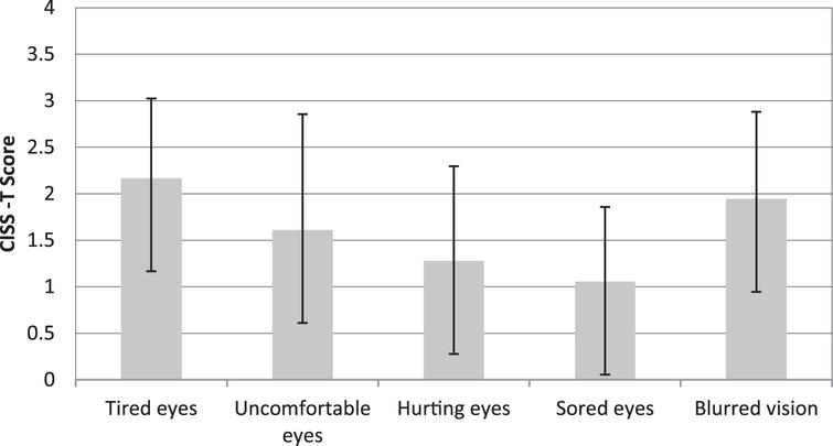 Distribution of the most scored experiences of eye symptoms (mean value and standard deviation) in control room when performing tasks.
