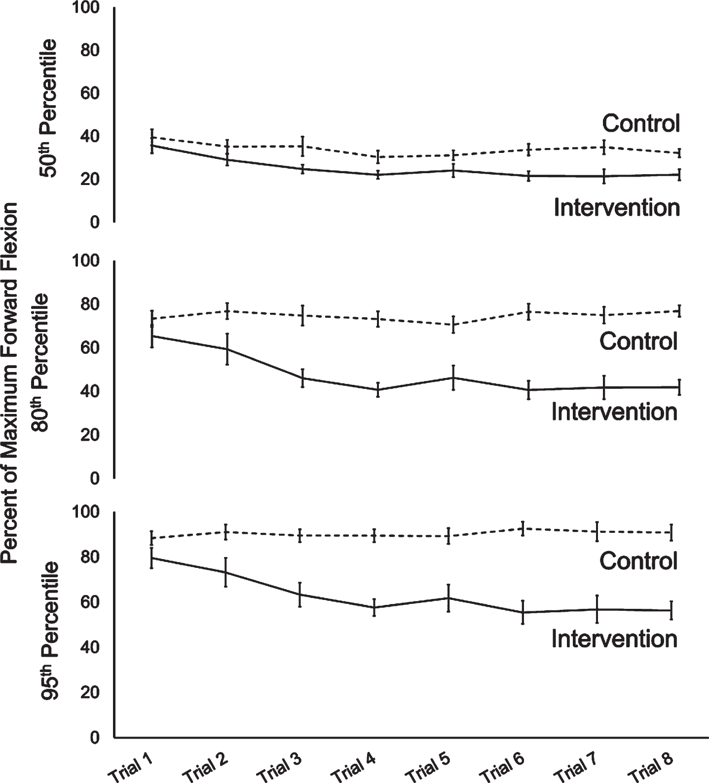 50th, 80th and 95th percentile of forward flexion/maximum flexion across trials in intervention and control groups. Error bars show standard error.
