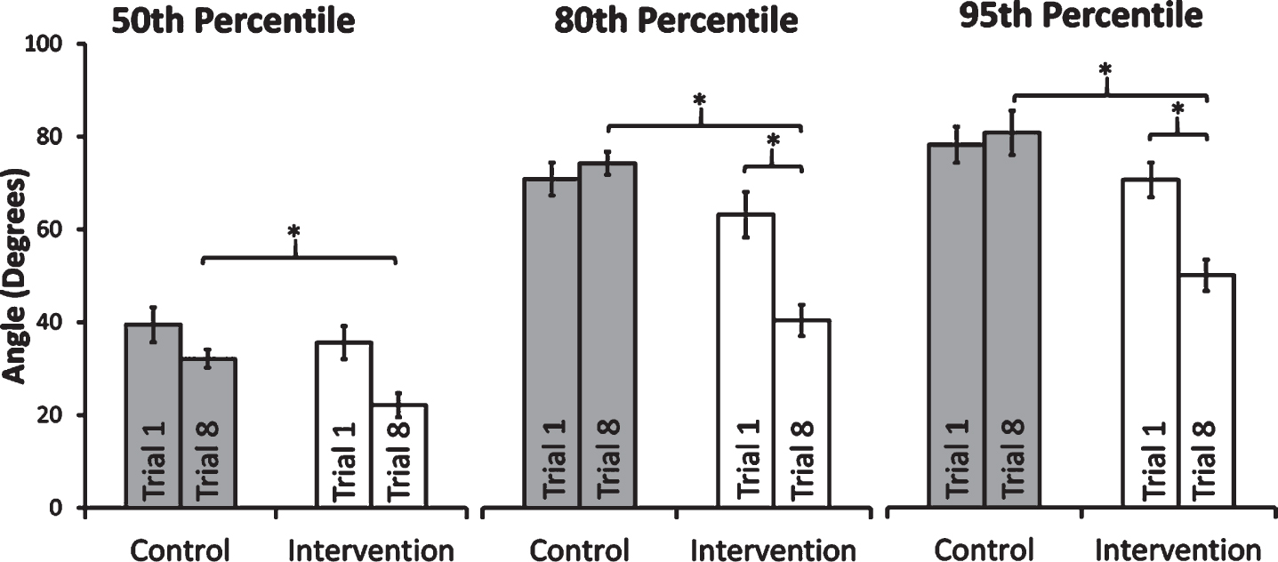 Changes in 50th, 80th and 95th percentile lumbar spine flexion values between Trial 1 and Trial 8 for the intervention and control groups. Error bars show standard error.